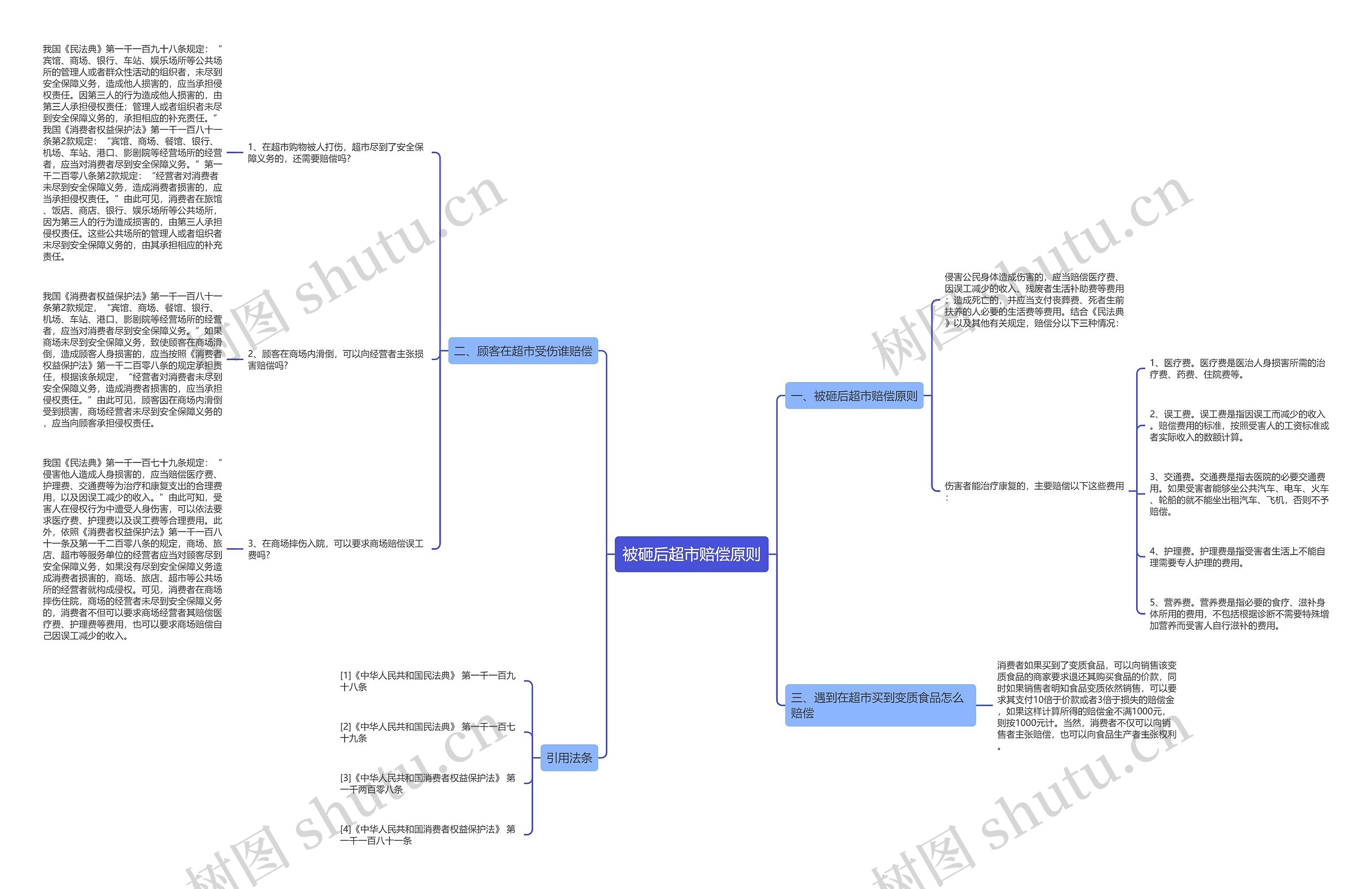 被砸后超市赔偿原则思维导图