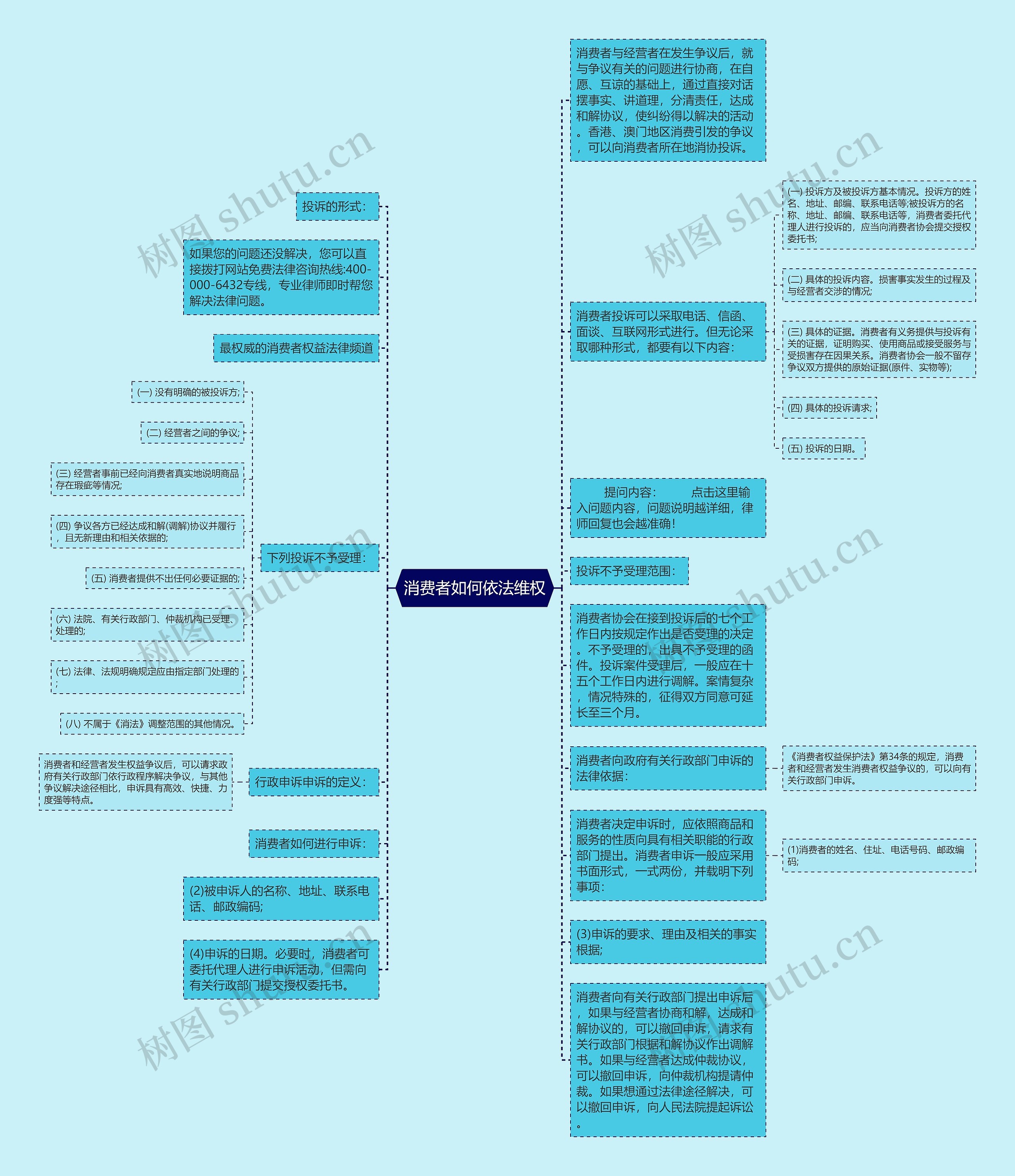 消费者如何依法维权思维导图
