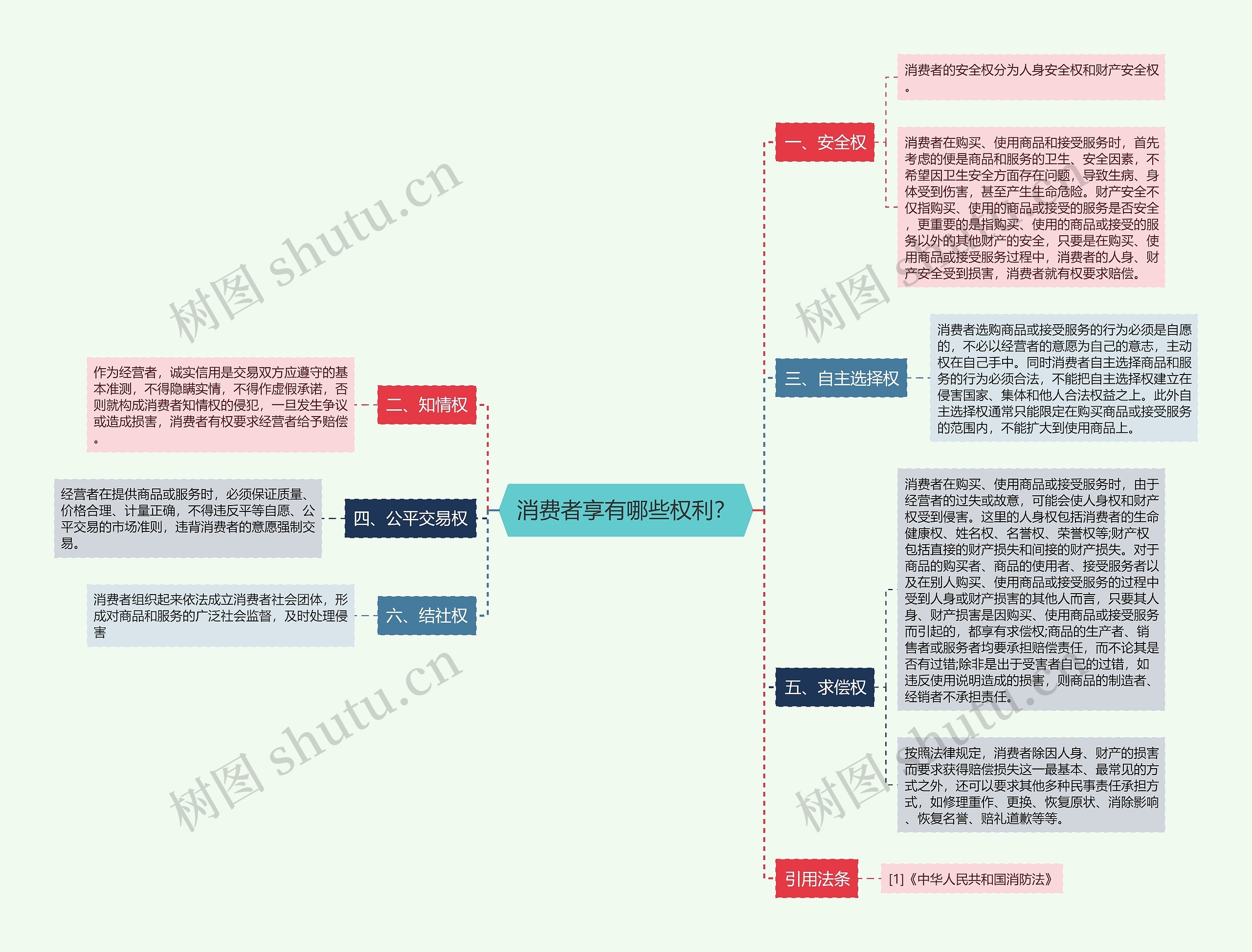  消费者享有哪些权利？ 思维导图