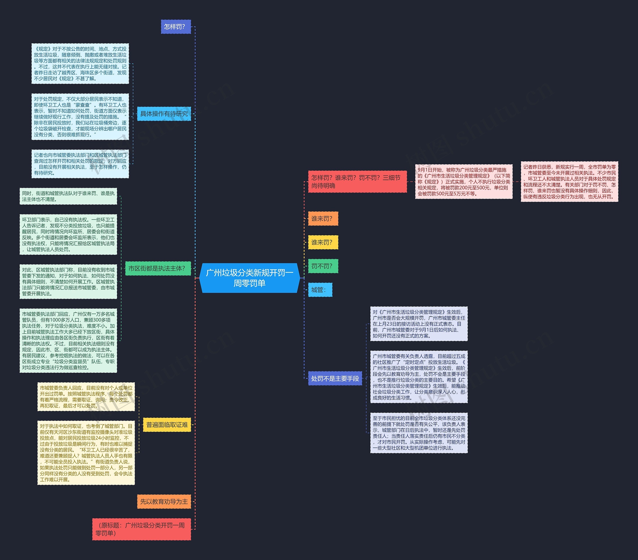 广州垃圾分类新规开罚一周零罚单思维导图