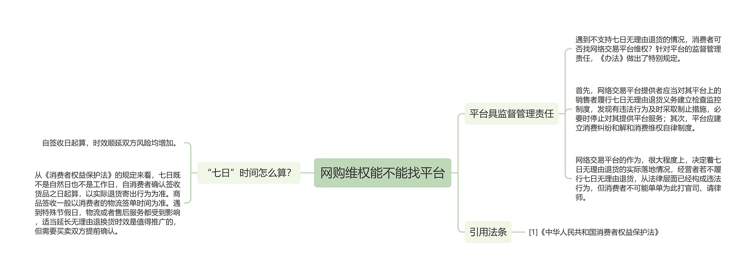 网购维权能不能找平台思维导图