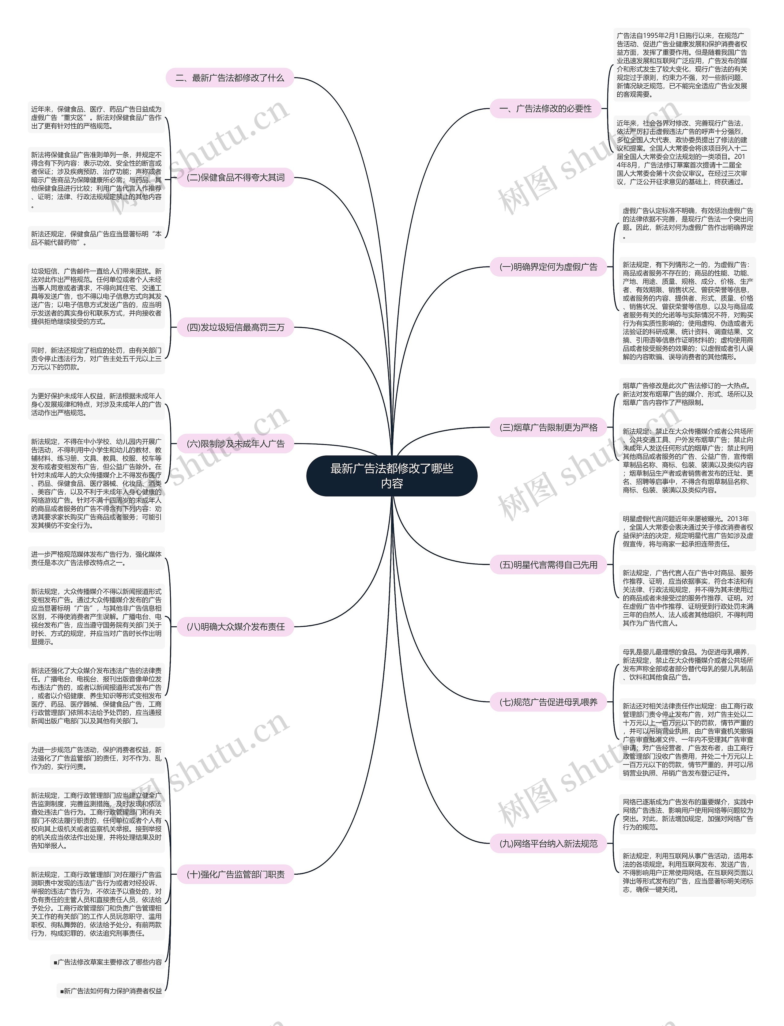 最新广告法都修改了哪些内容思维导图