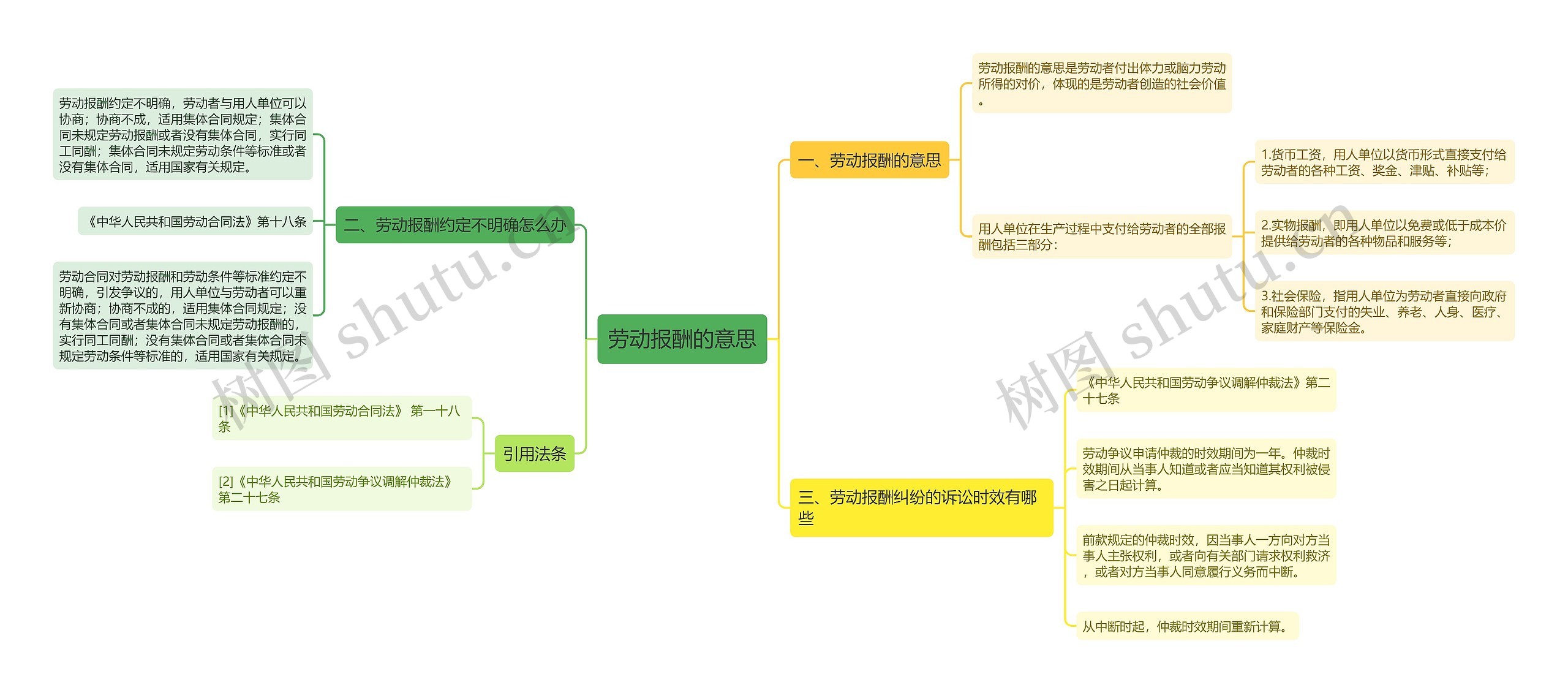 劳动报酬的意思思维导图