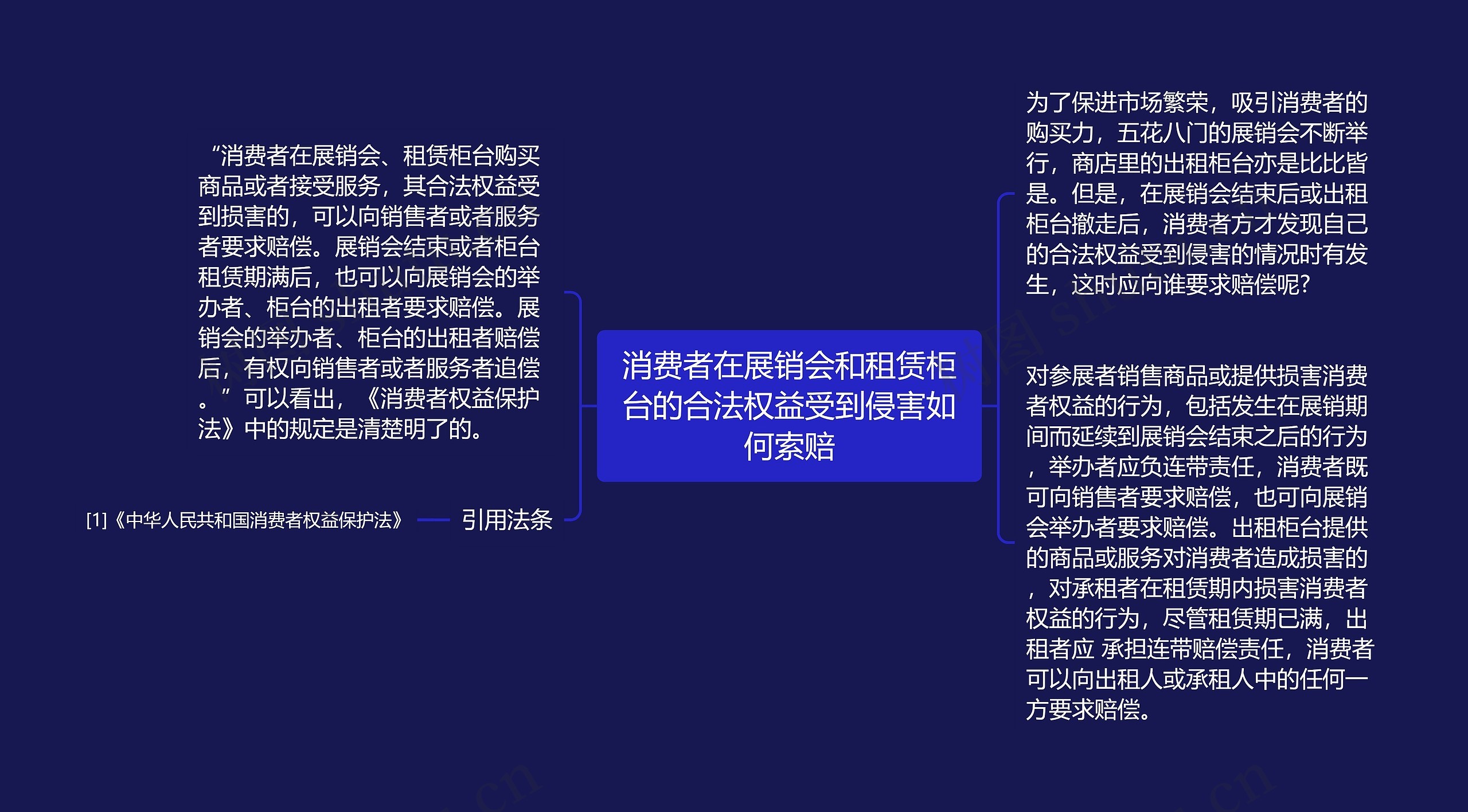 消费者在展销会和租赁柜台的合法权益受到侵害如何索赔思维导图