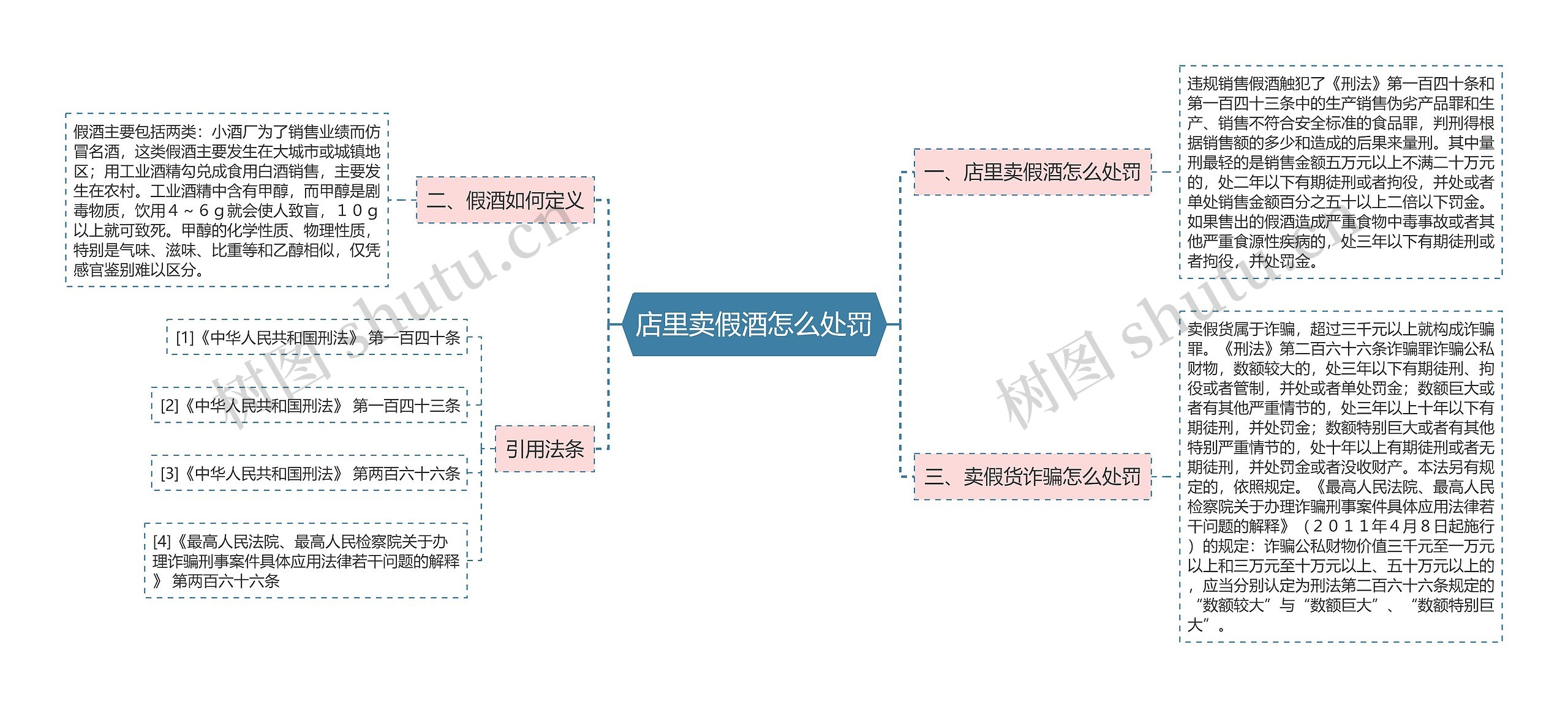 店里卖假酒怎么处罚思维导图