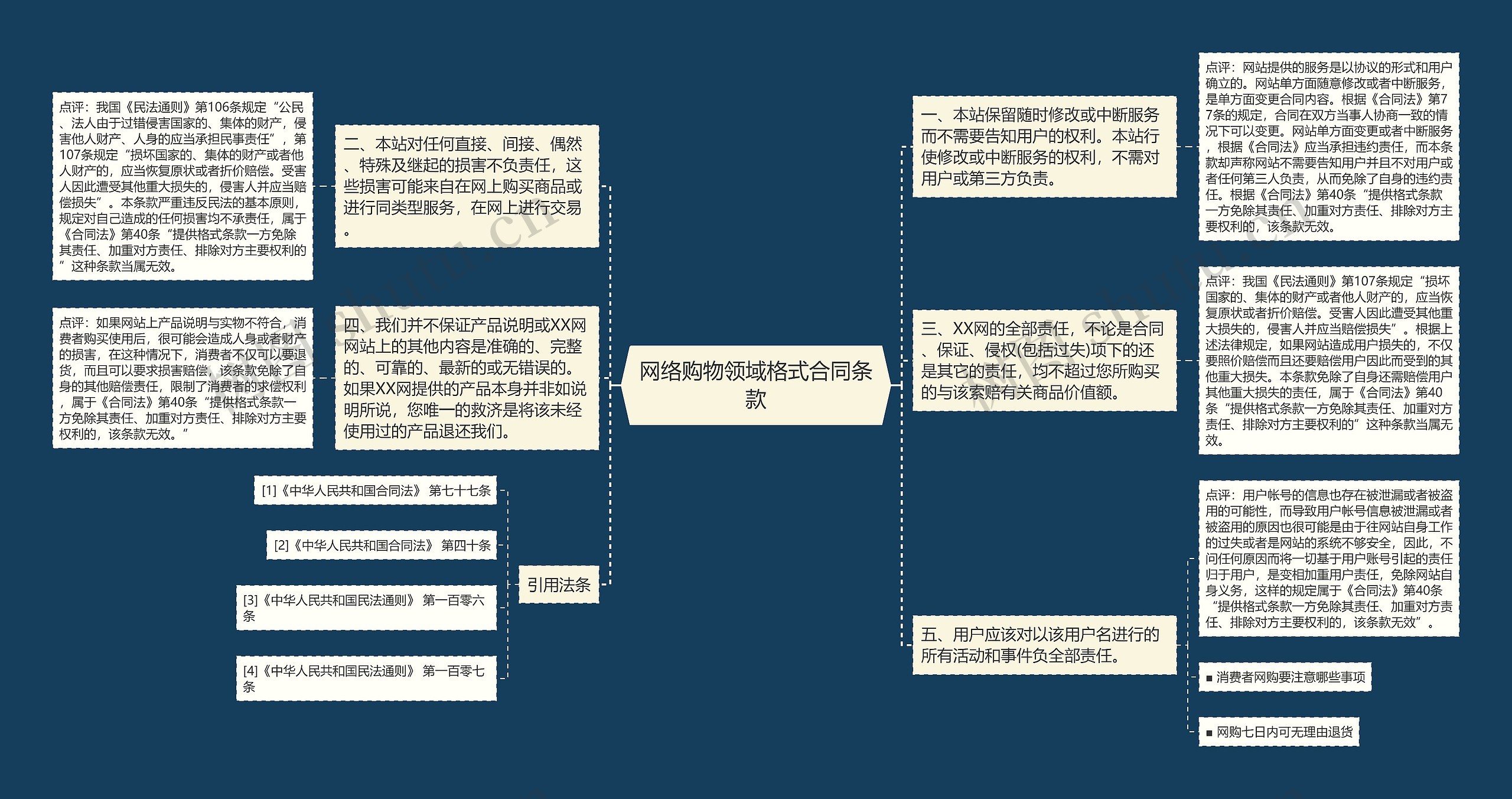 网络购物领域格式合同条款