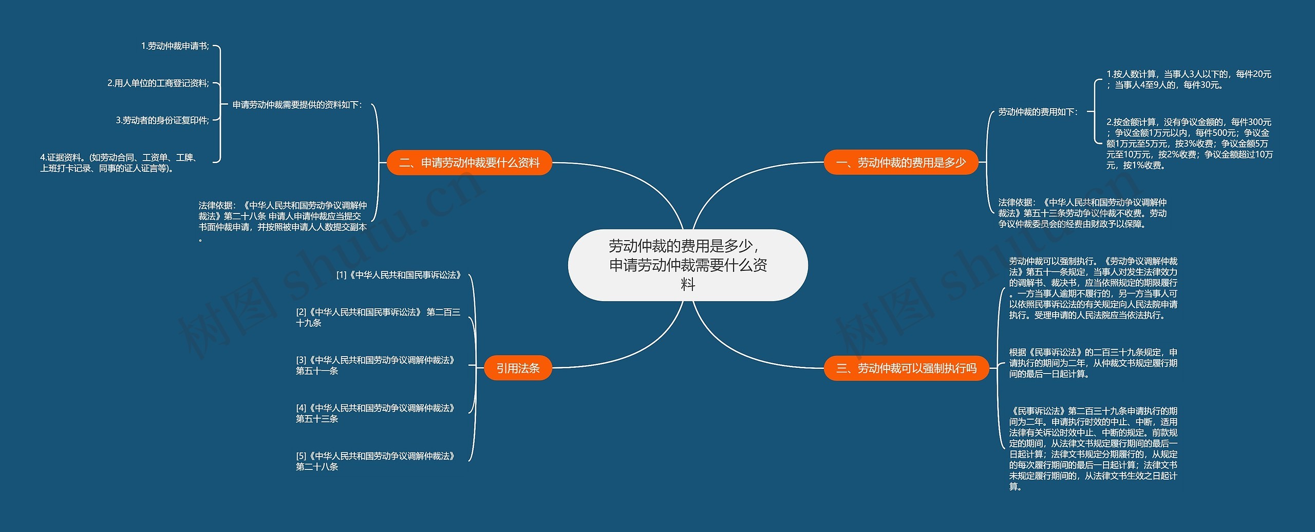 劳动仲裁的费用是多少，申请劳动仲裁需要什么资料思维导图