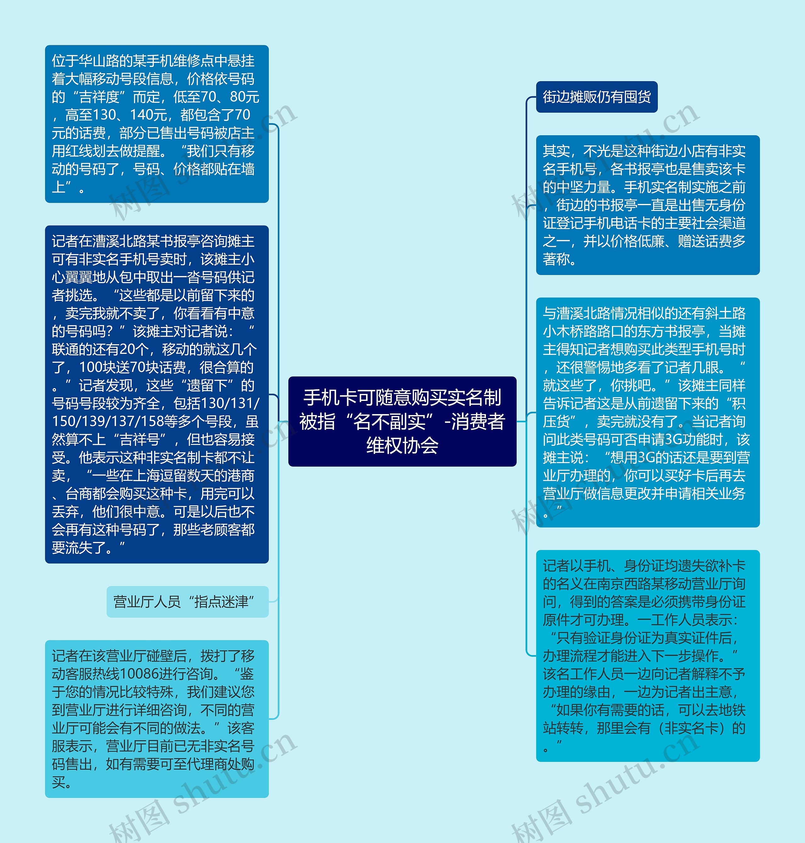 手机卡可随意购买实名制被指“名不副实”-消费者维权协会思维导图