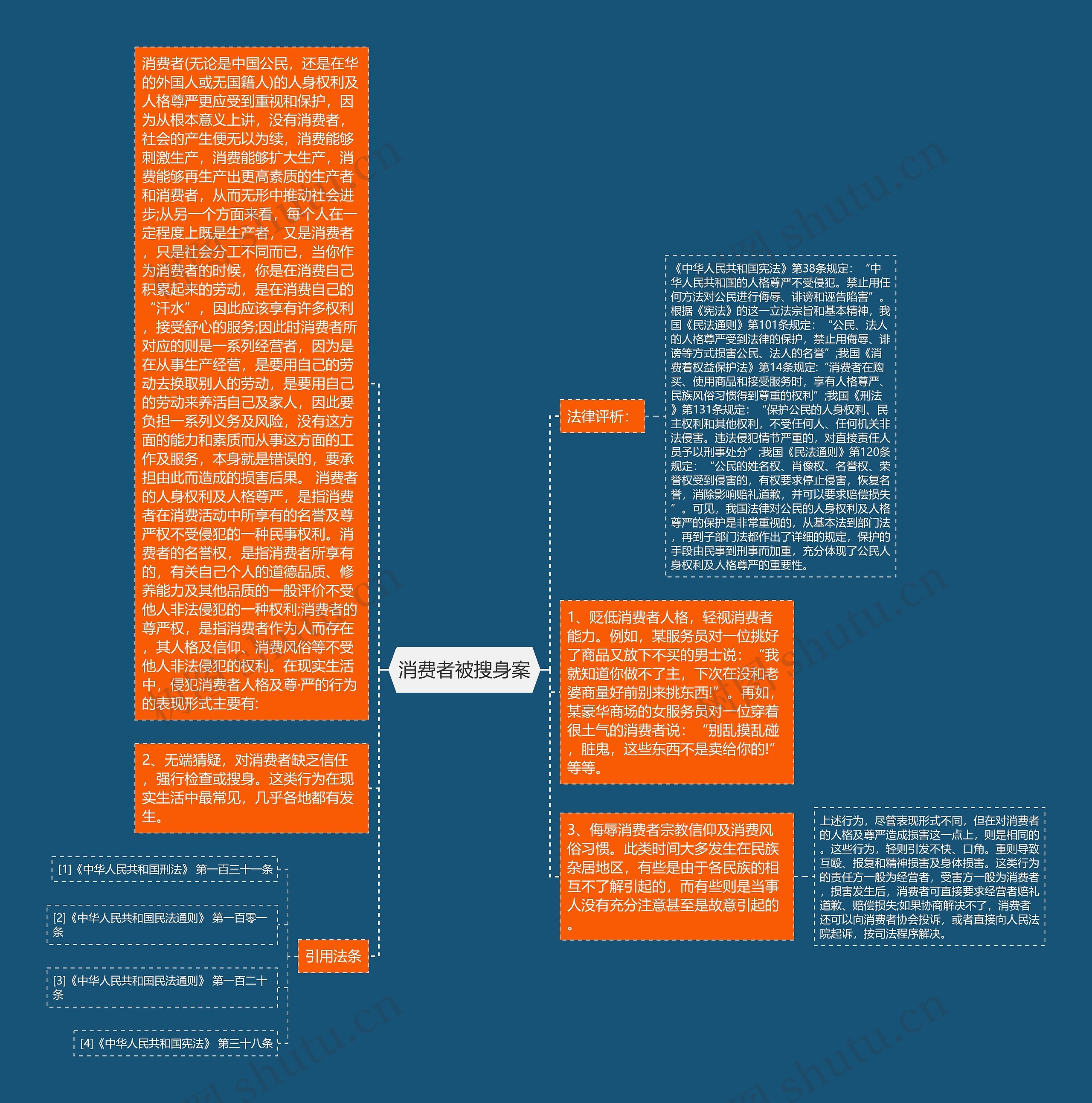 消费者被搜身案思维导图