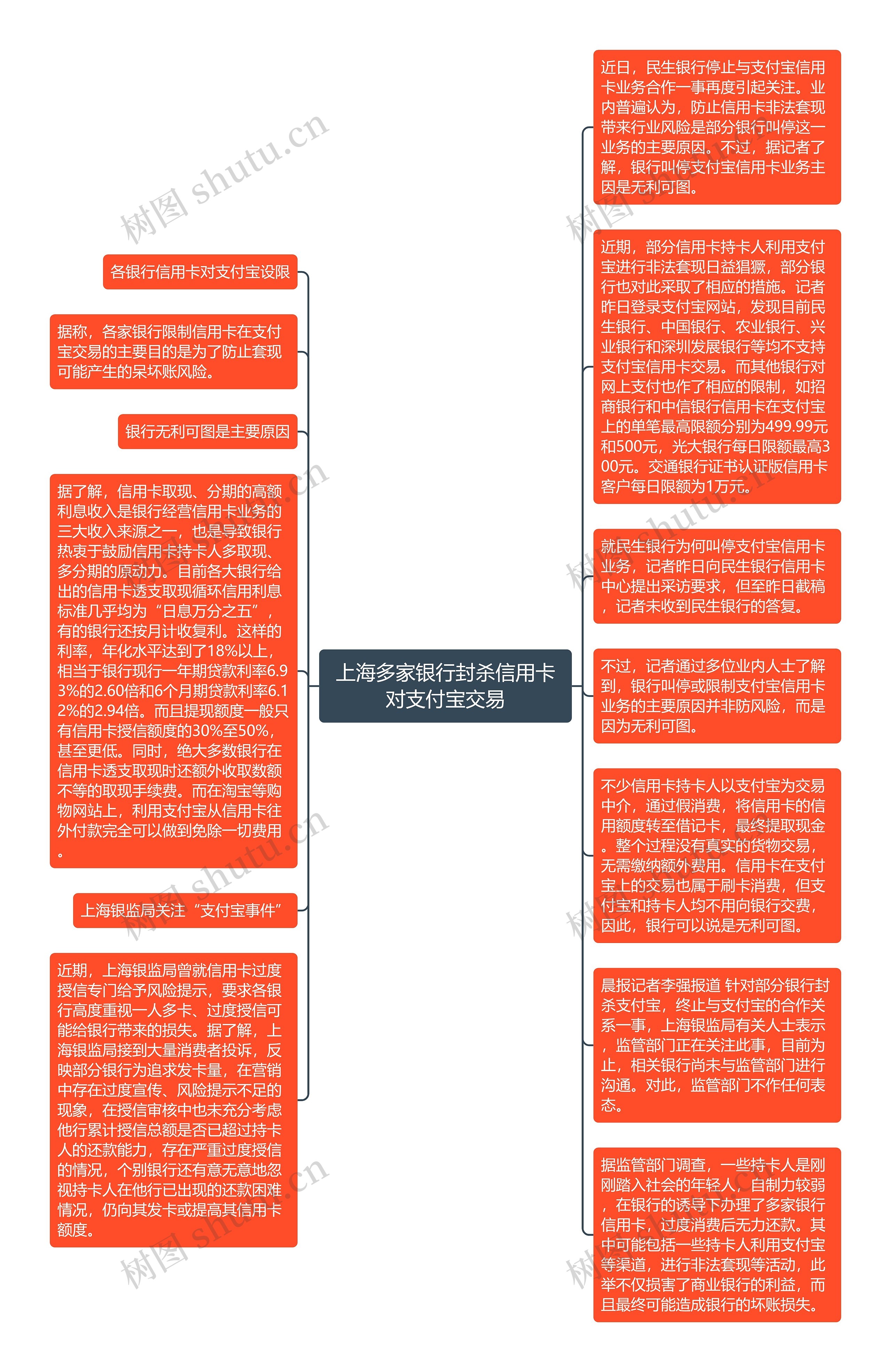 上海多家银行封杀信用卡对支付宝交易思维导图