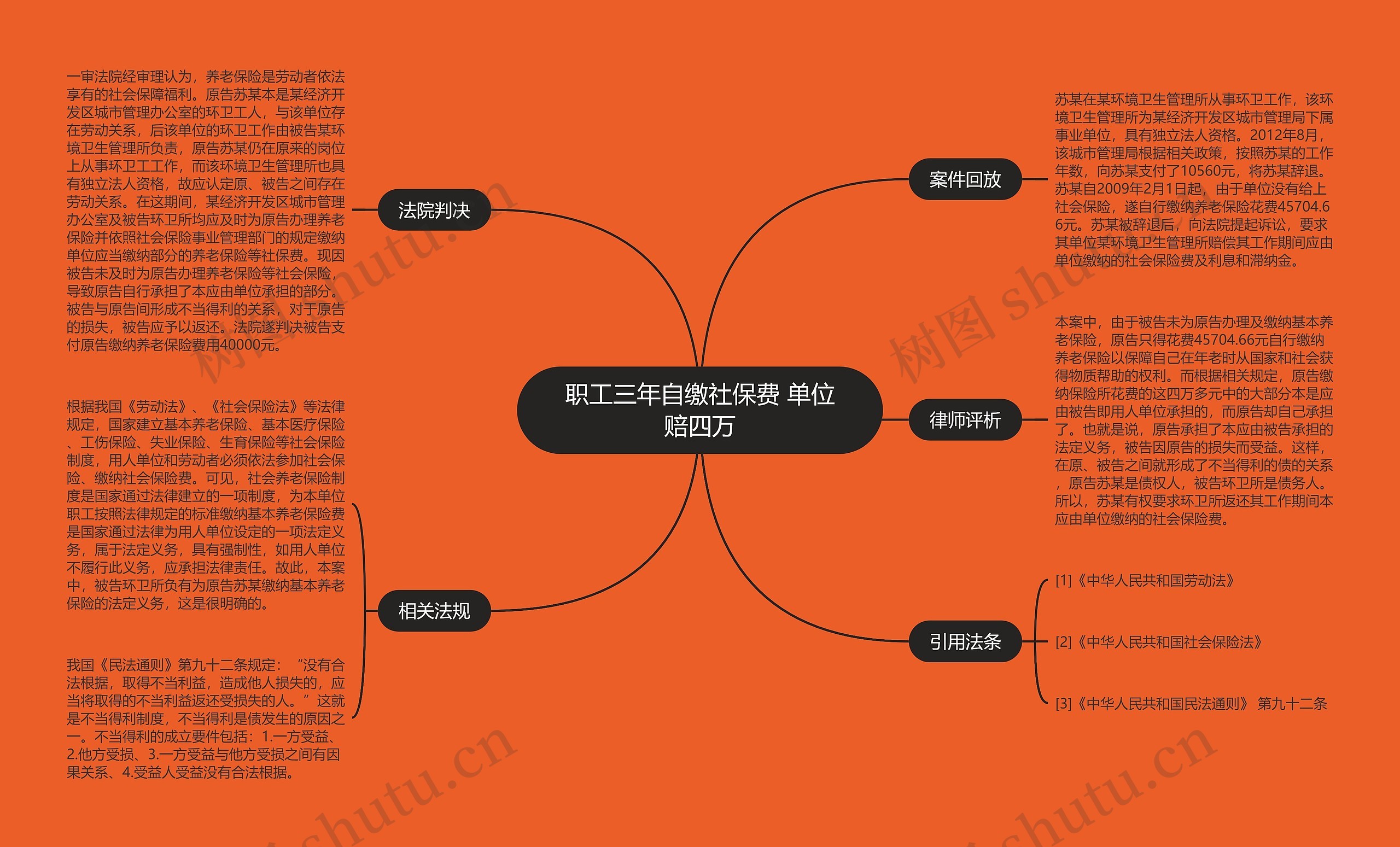 职工三年自缴社保费 单位赔四万思维导图