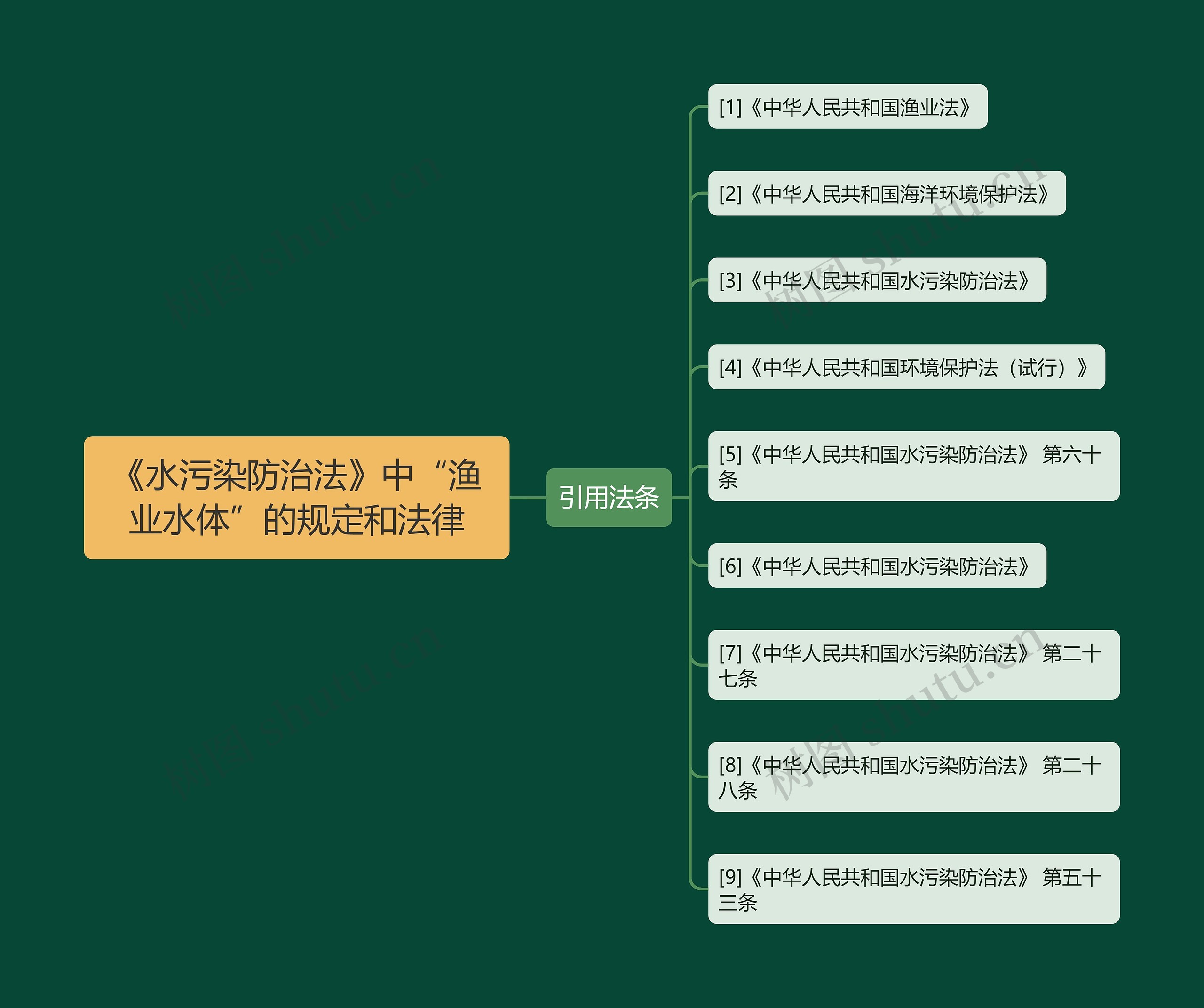 《水污染防治法》中“渔业水体”的规定和法律思维导图