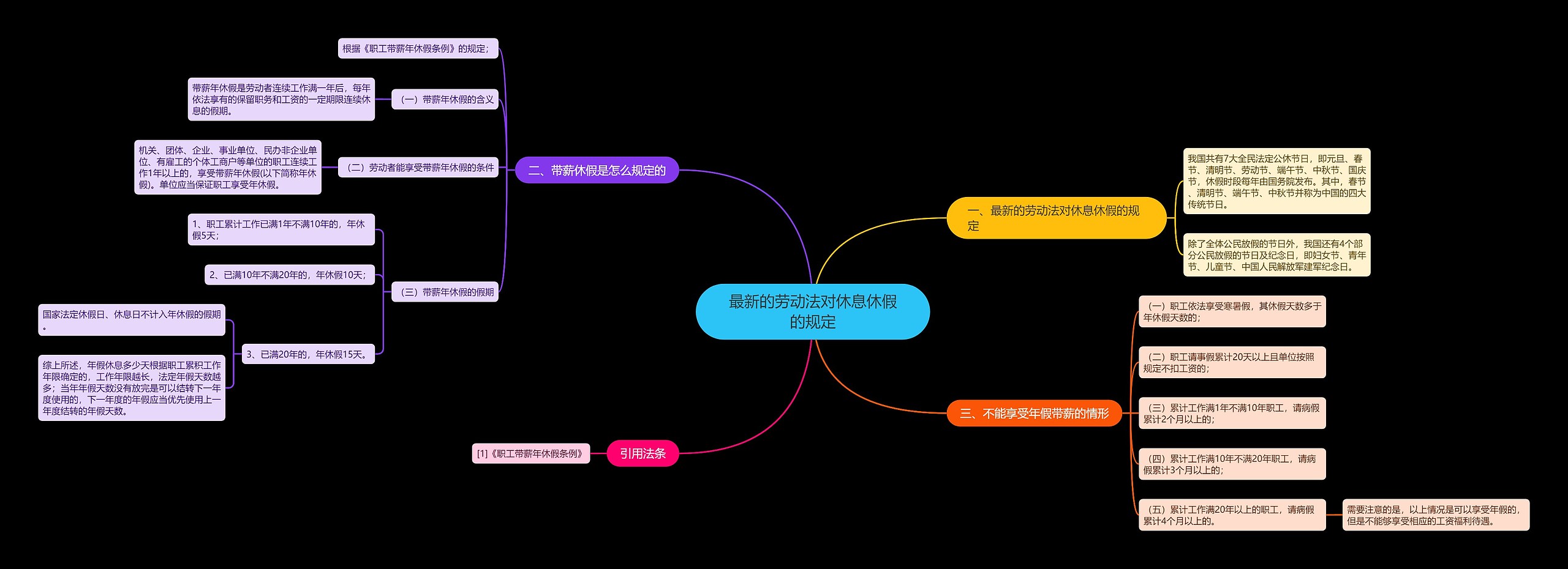 最新的劳动法对休息休假的规定思维导图