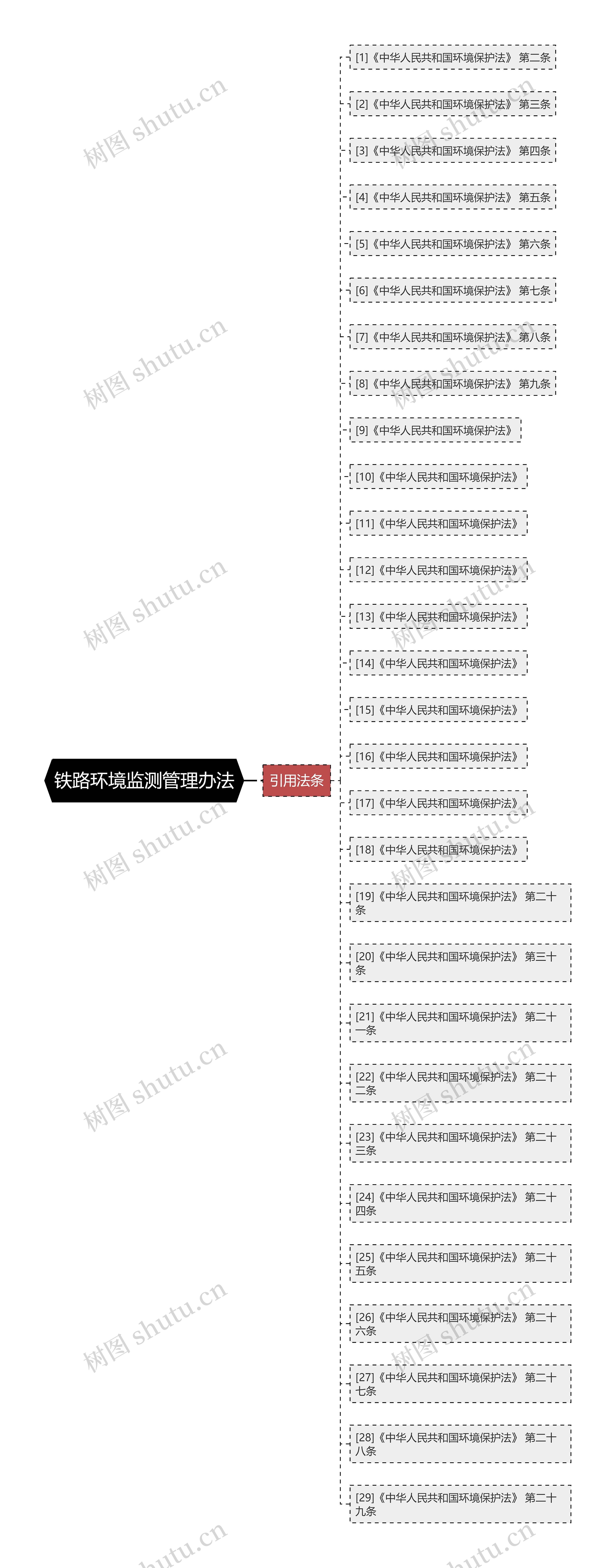 铁路环境监测管理办法思维导图