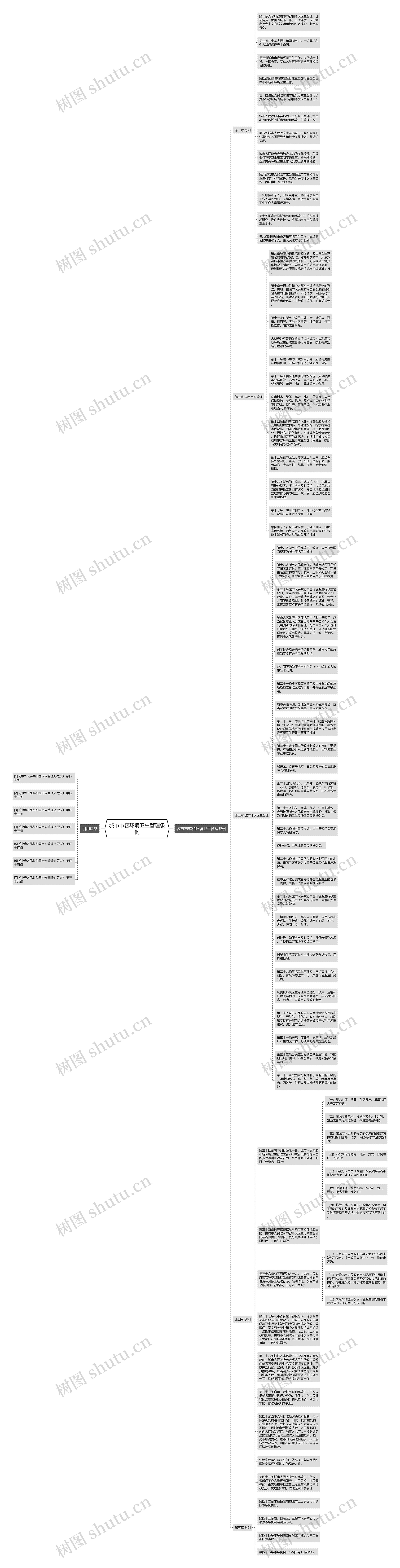 城市市容环境卫生管理条例思维导图