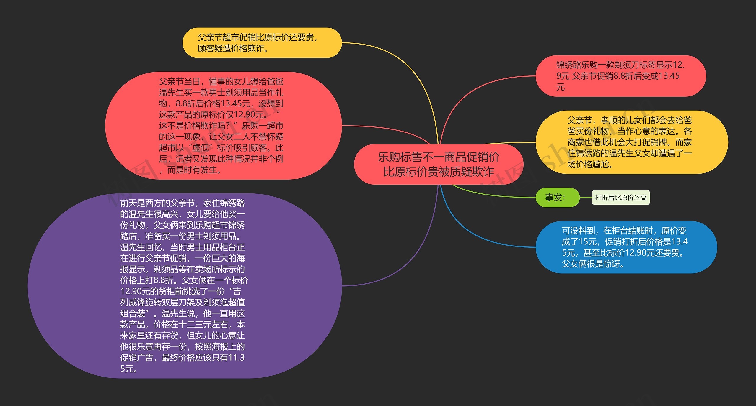 乐购标售不一商品促销价比原标价贵被质疑欺诈思维导图