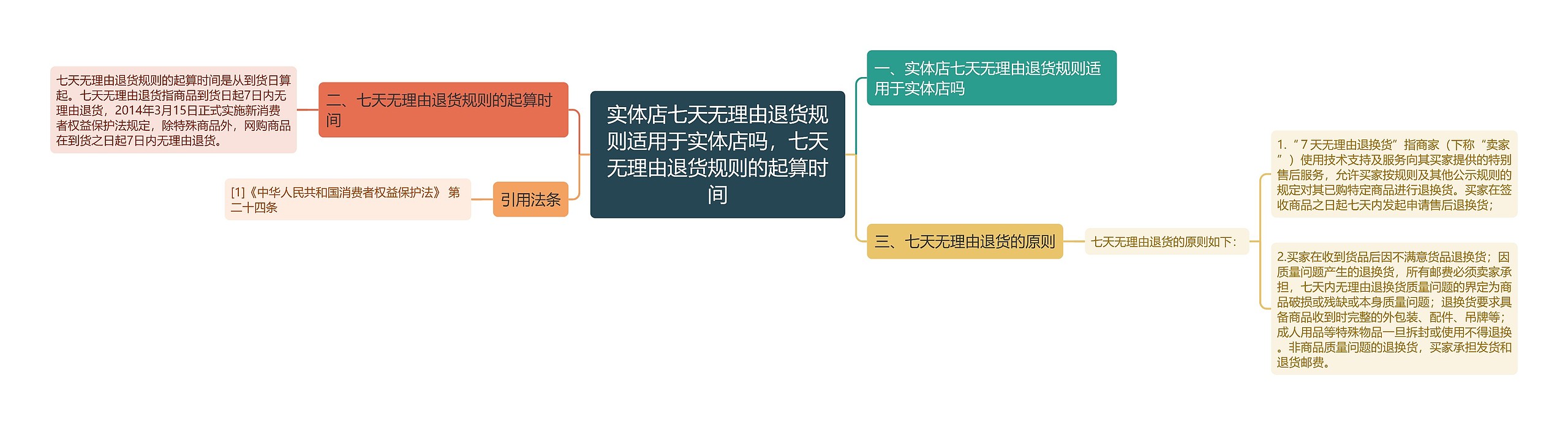 实体店七天无理由退货规则适用于实体店吗，七天无理由退货规则的起算时间