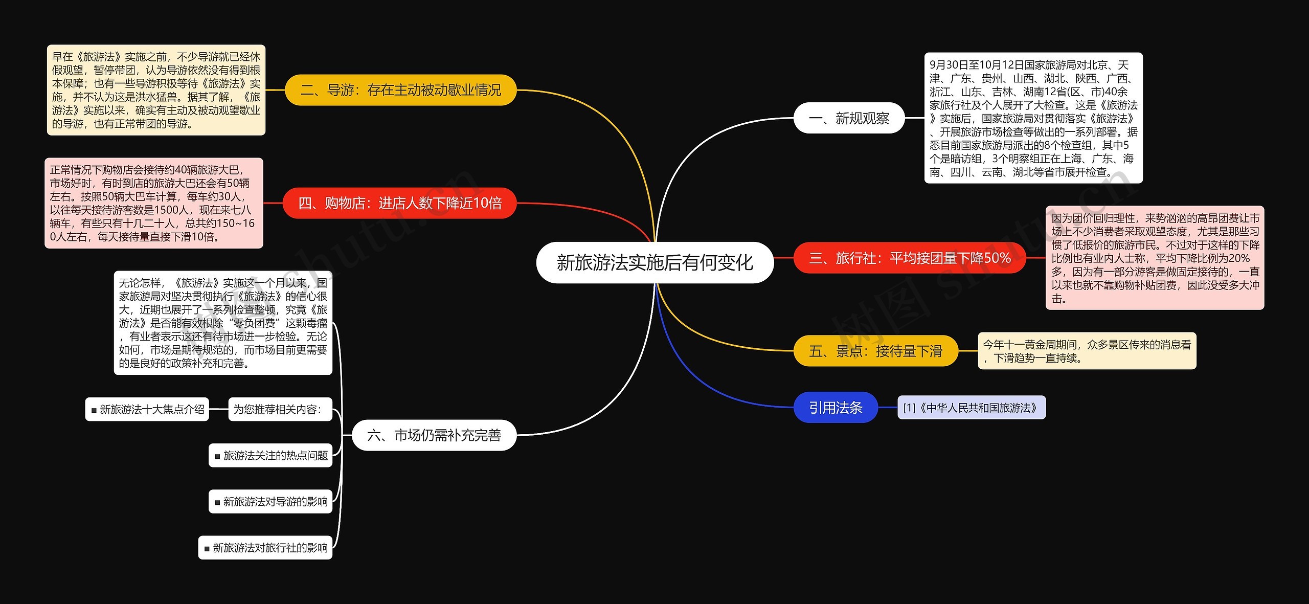 新旅游法实施后有何变化思维导图