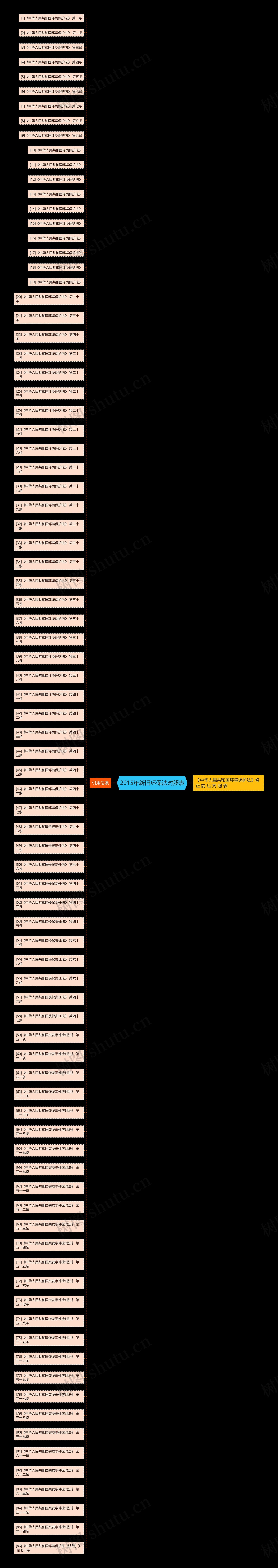 2015年新旧环保法对照表思维导图