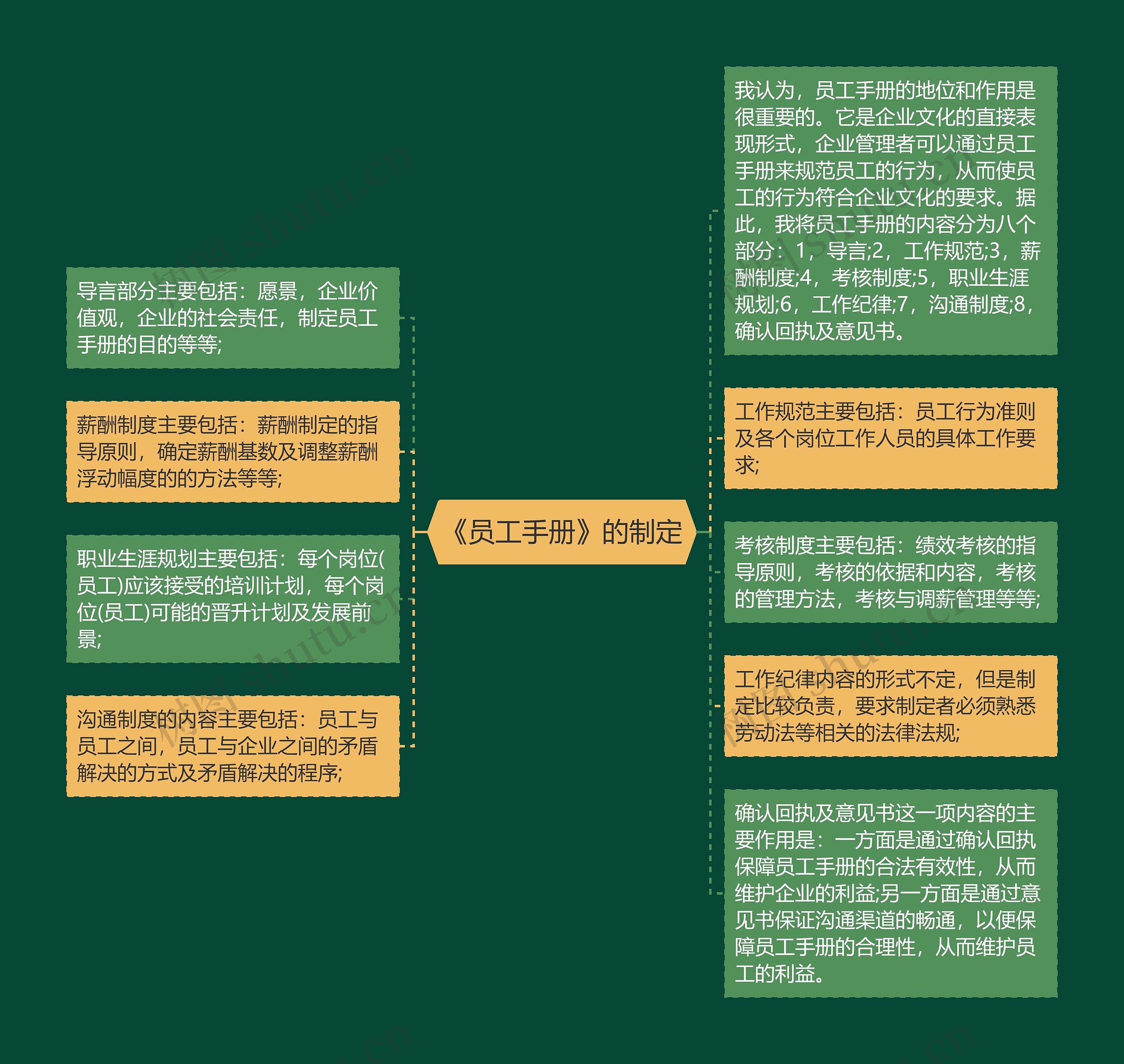 《员工手册》的制定