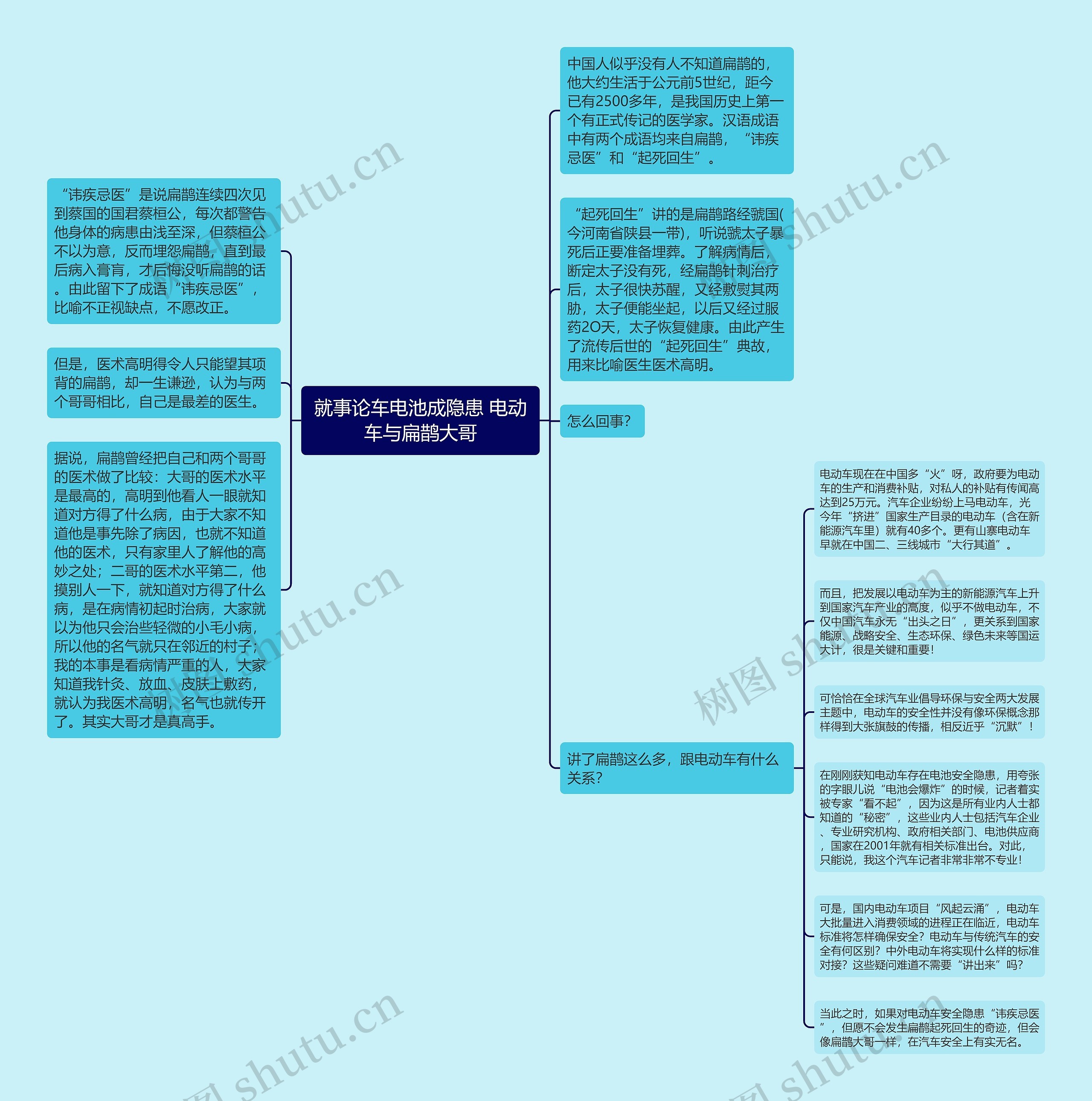 就事论车电池成隐患 电动车与扁鹊大哥思维导图