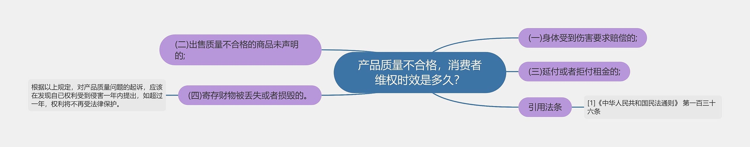 产品质量不合格，消费者维权时效是多久？思维导图