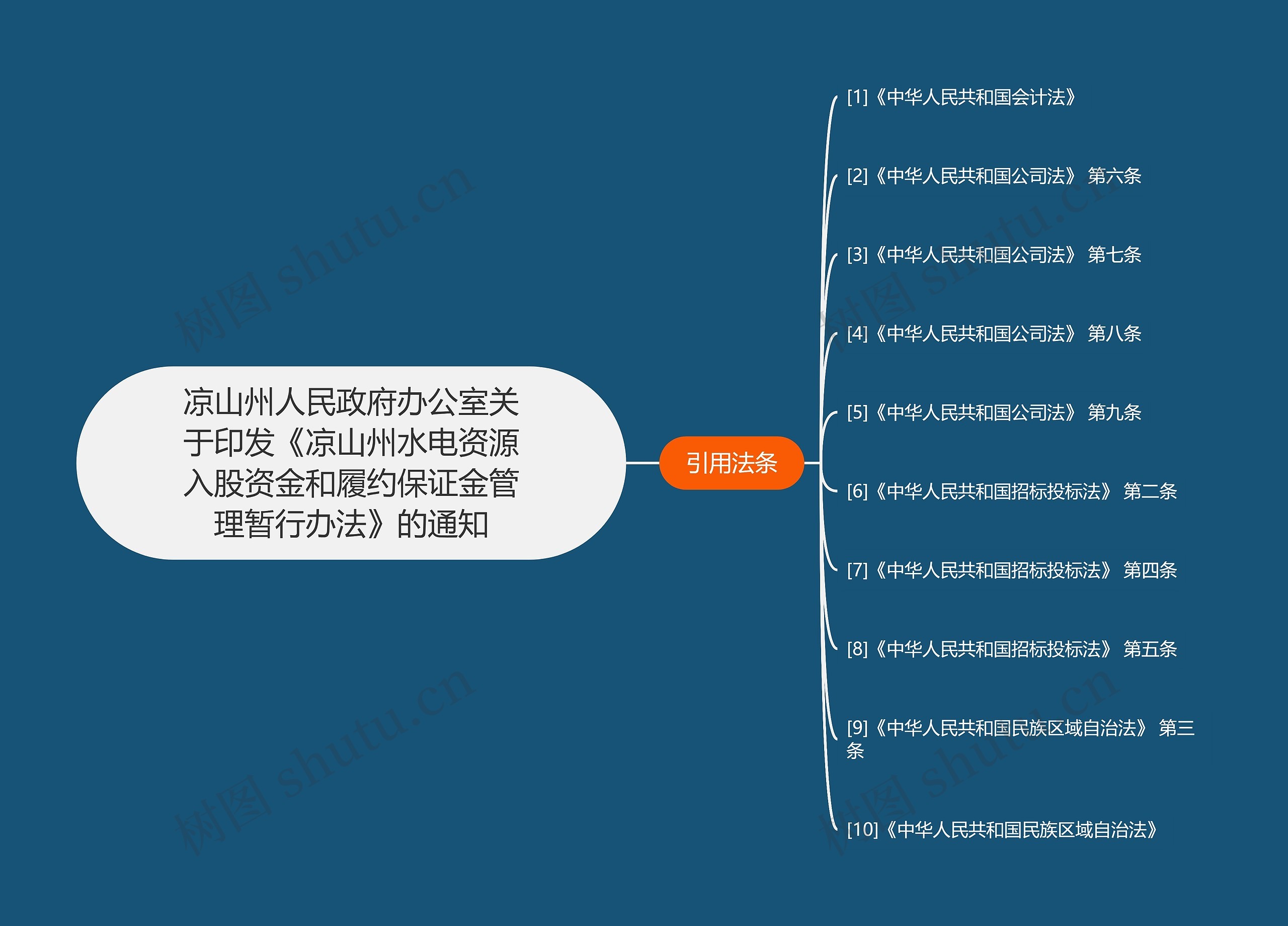 凉山州人民政府办公室关于印发《凉山州水电资源入股资金和履约保证金管理暂行办法》的通知