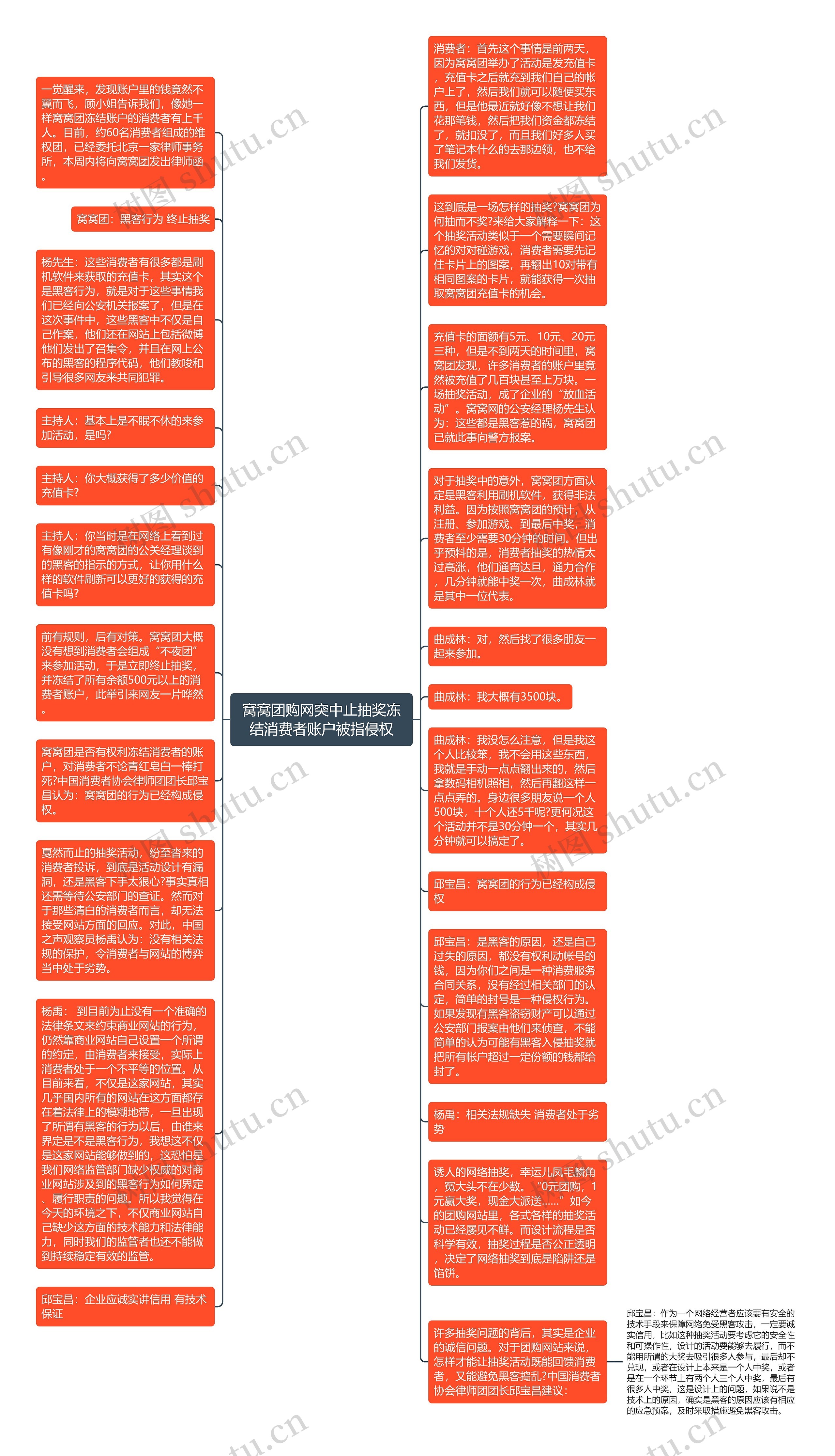 窝窝团购网突中止抽奖冻结消费者账户被指侵权思维导图