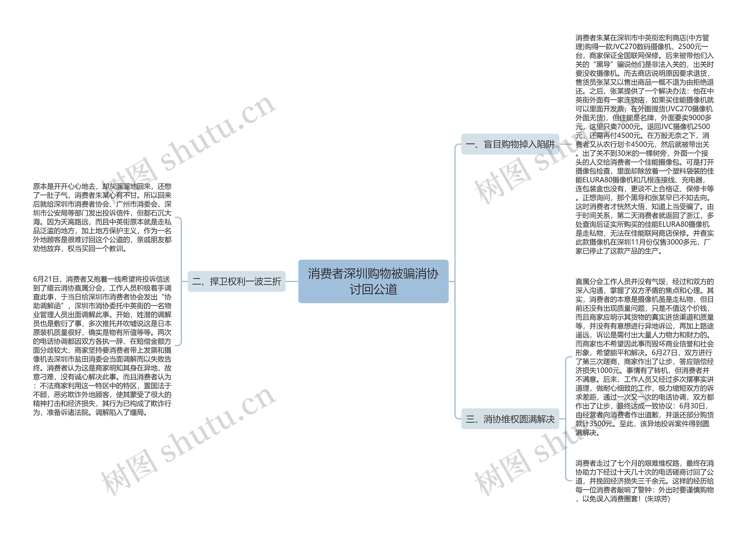 消费者深圳购物被骗消协讨回公道思维导图