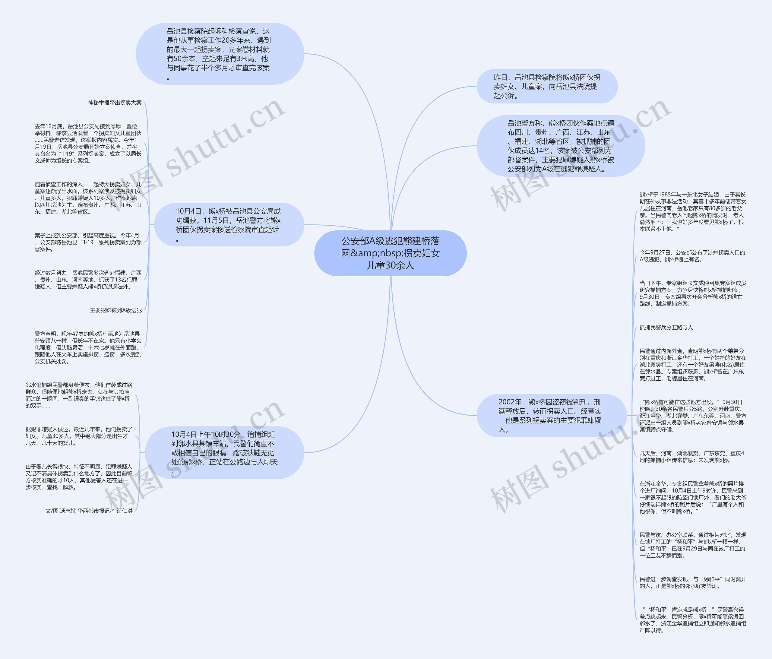 公安部A级逃犯熊建桥落网&amp;nbsp;拐卖妇女儿童30余人思维导图