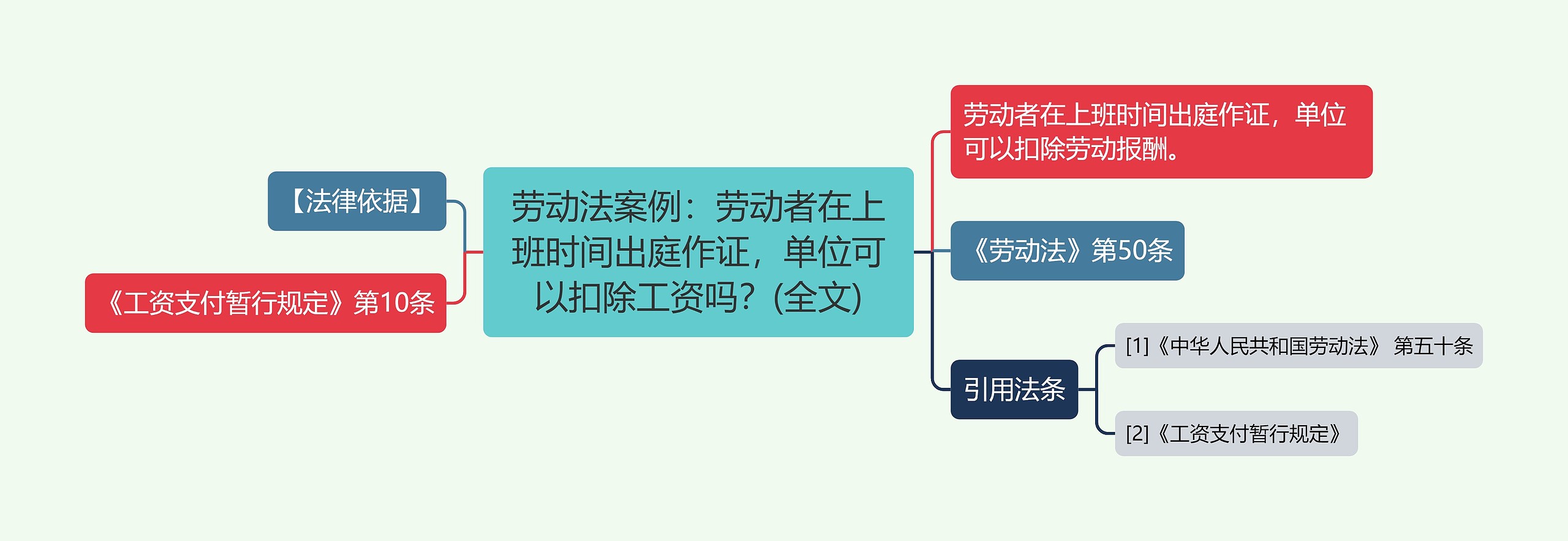 劳动法案例：劳动者在上班时间出庭作证，单位可以扣除工资吗？(全文)思维导图