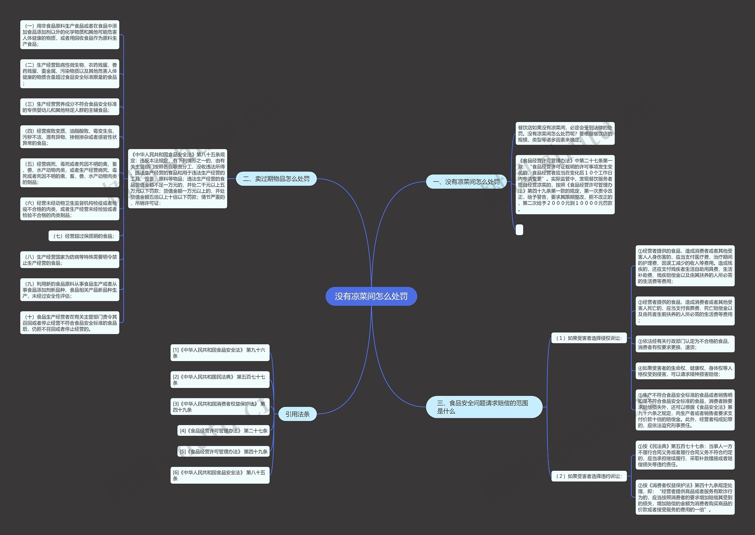 没有凉菜间怎么处罚思维导图