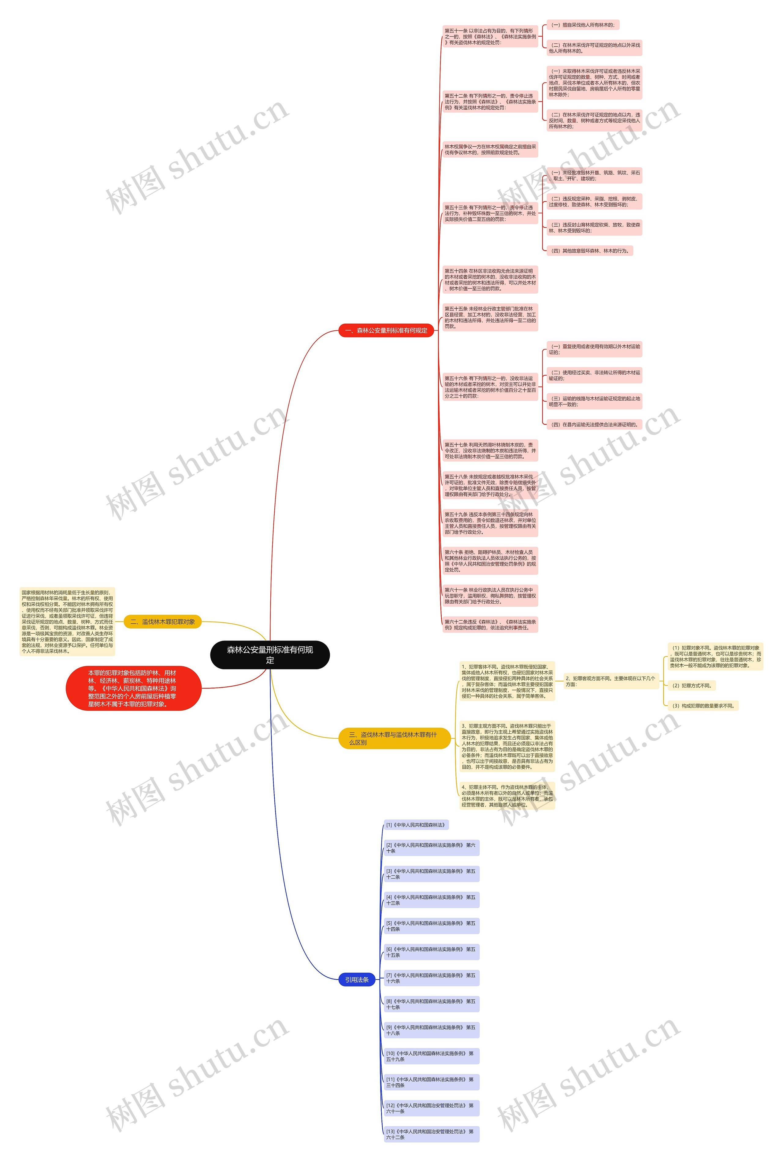 森林公安量刑标准有何规定思维导图