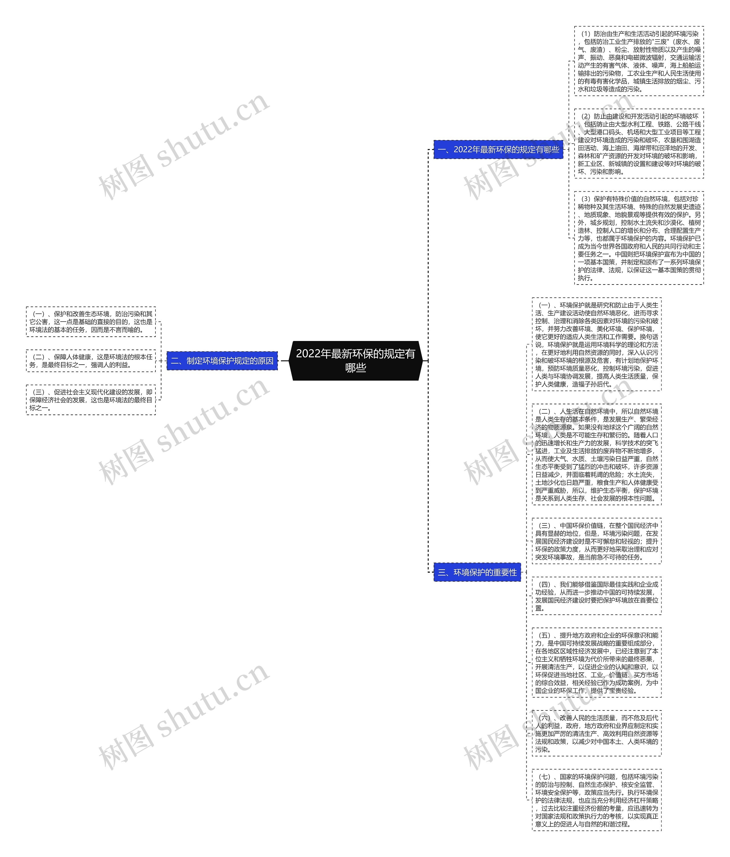 2022年最新环保的规定有哪些思维导图