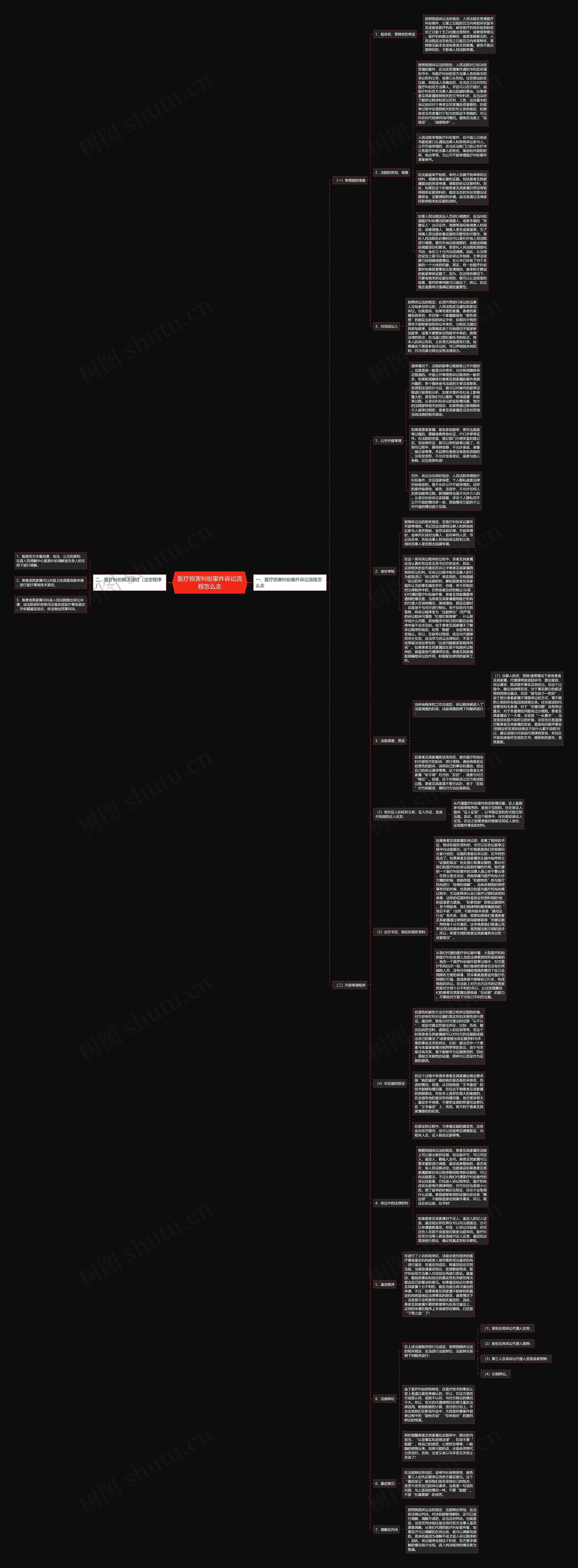 医疗损害纠纷案件诉讼流程怎么走思维导图
