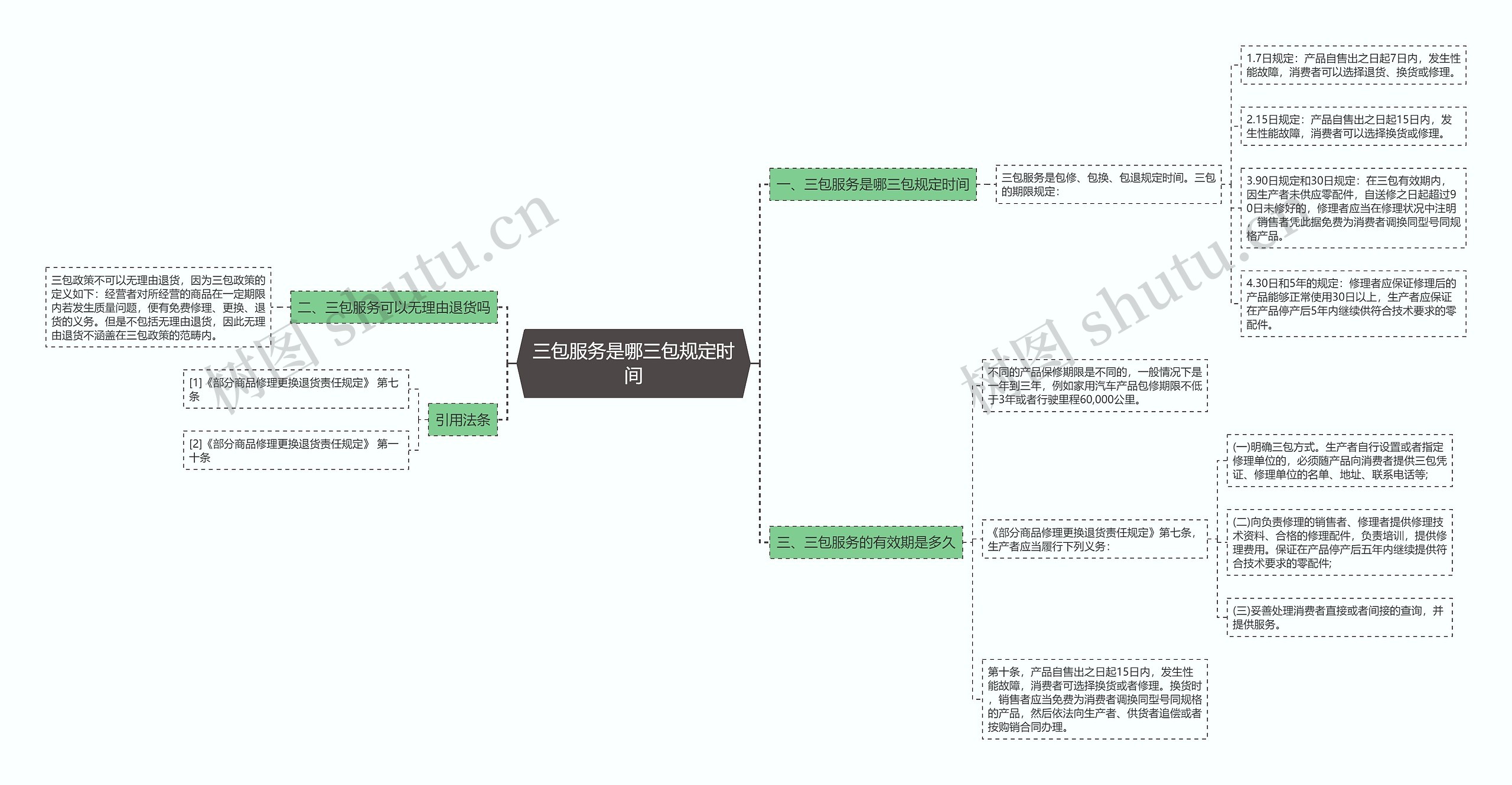 三包服务是哪三包规定时间思维导图