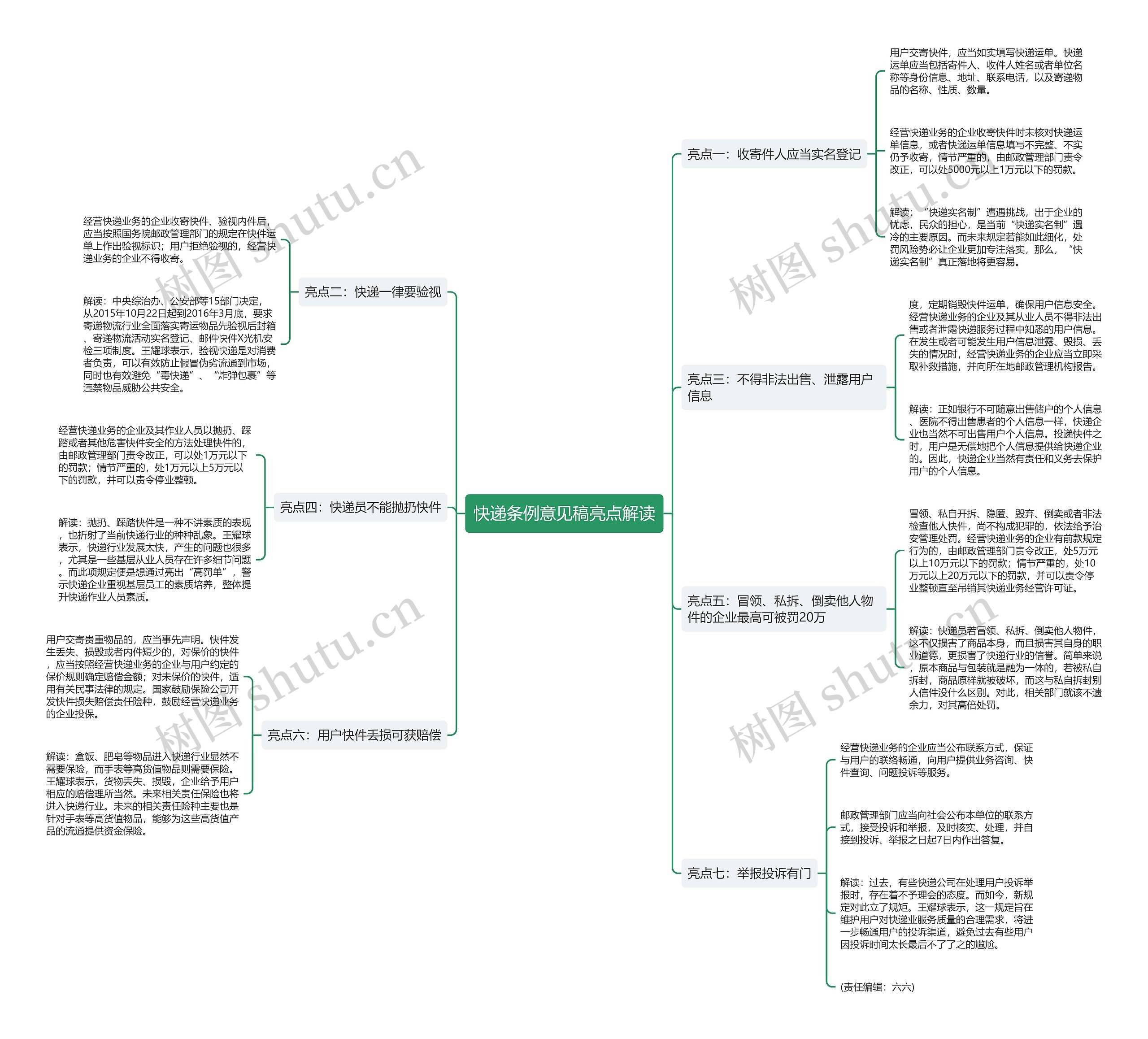 快递条例意见稿亮点解读思维导图
