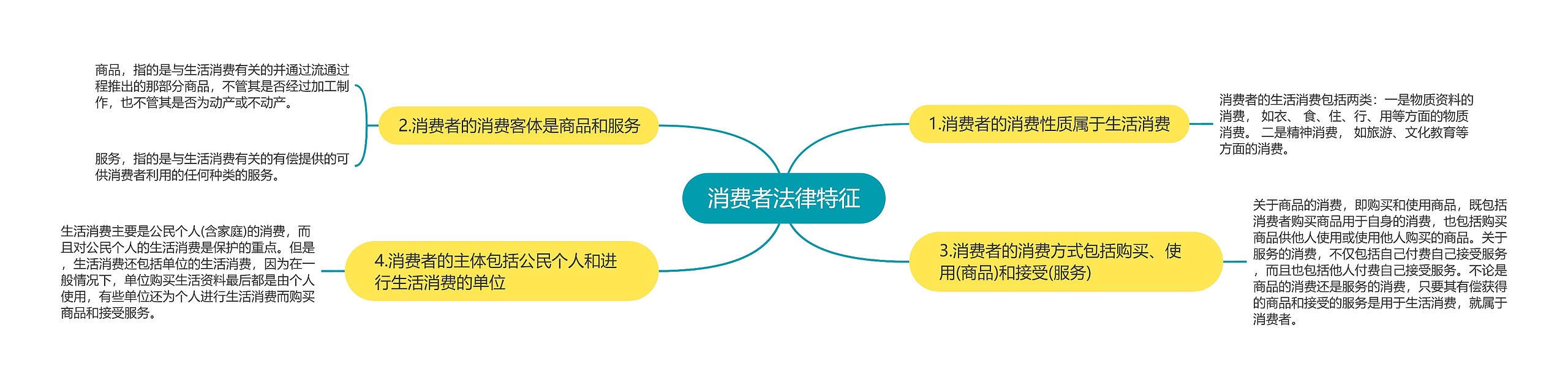 消费者法律特征