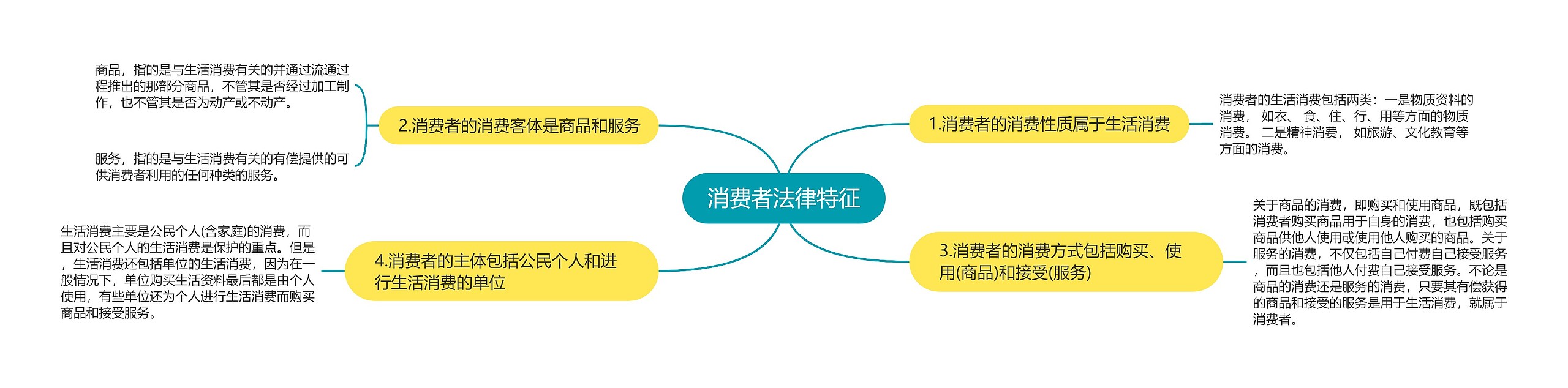 消费者法律特征思维导图