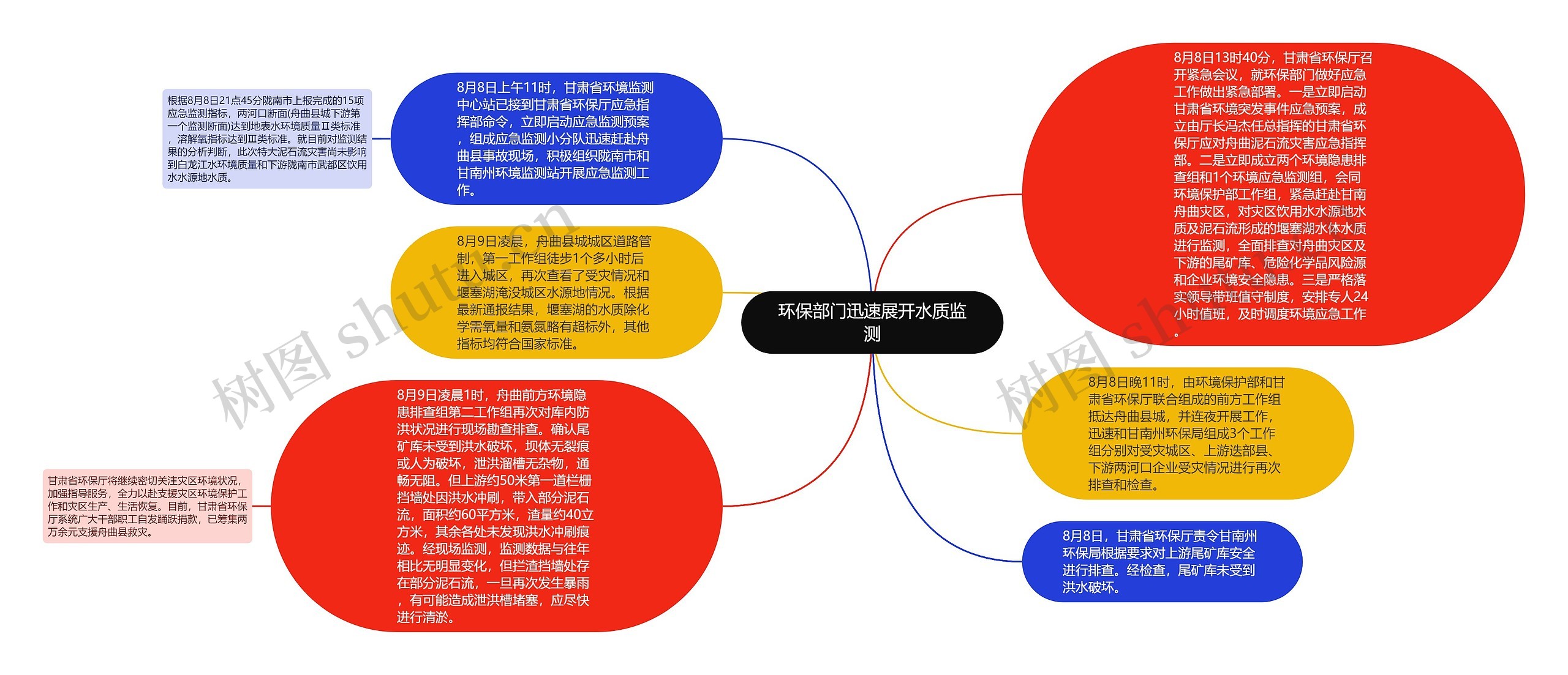 环保部门迅速展开水质监测思维导图