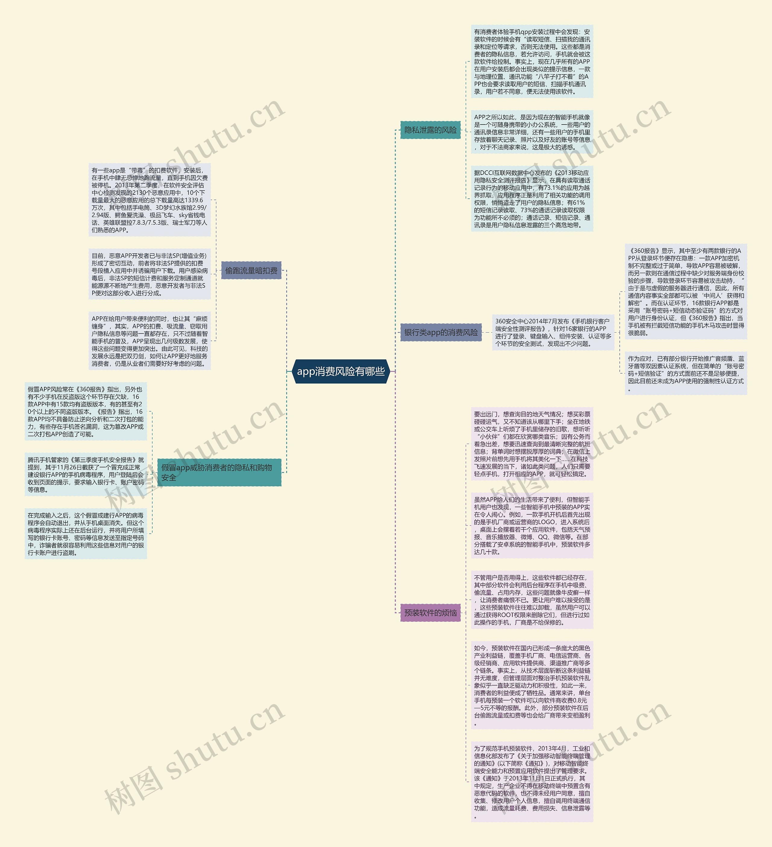 app消费风险有哪些思维导图