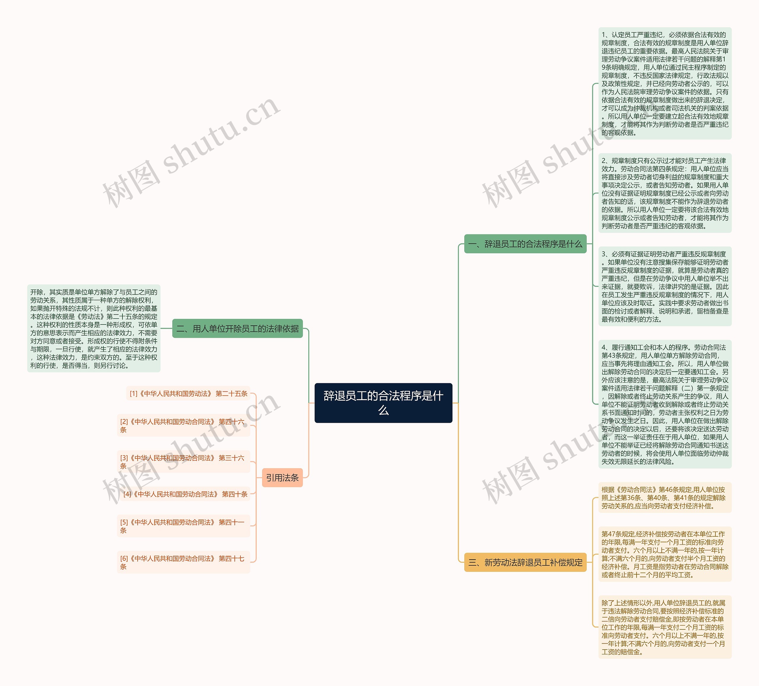 辞退员工的合法程序是什么思维导图