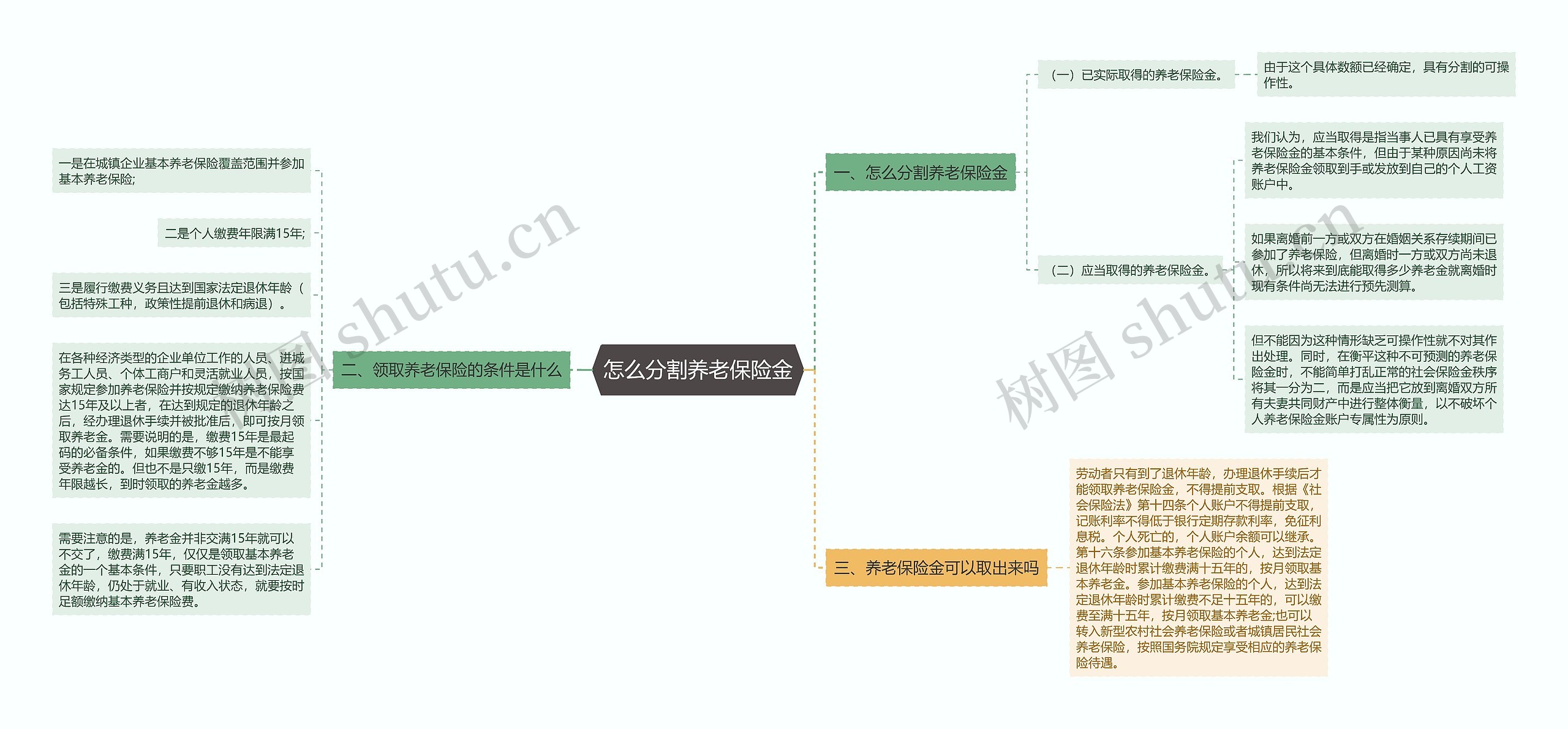 怎么分割养老保险金思维导图