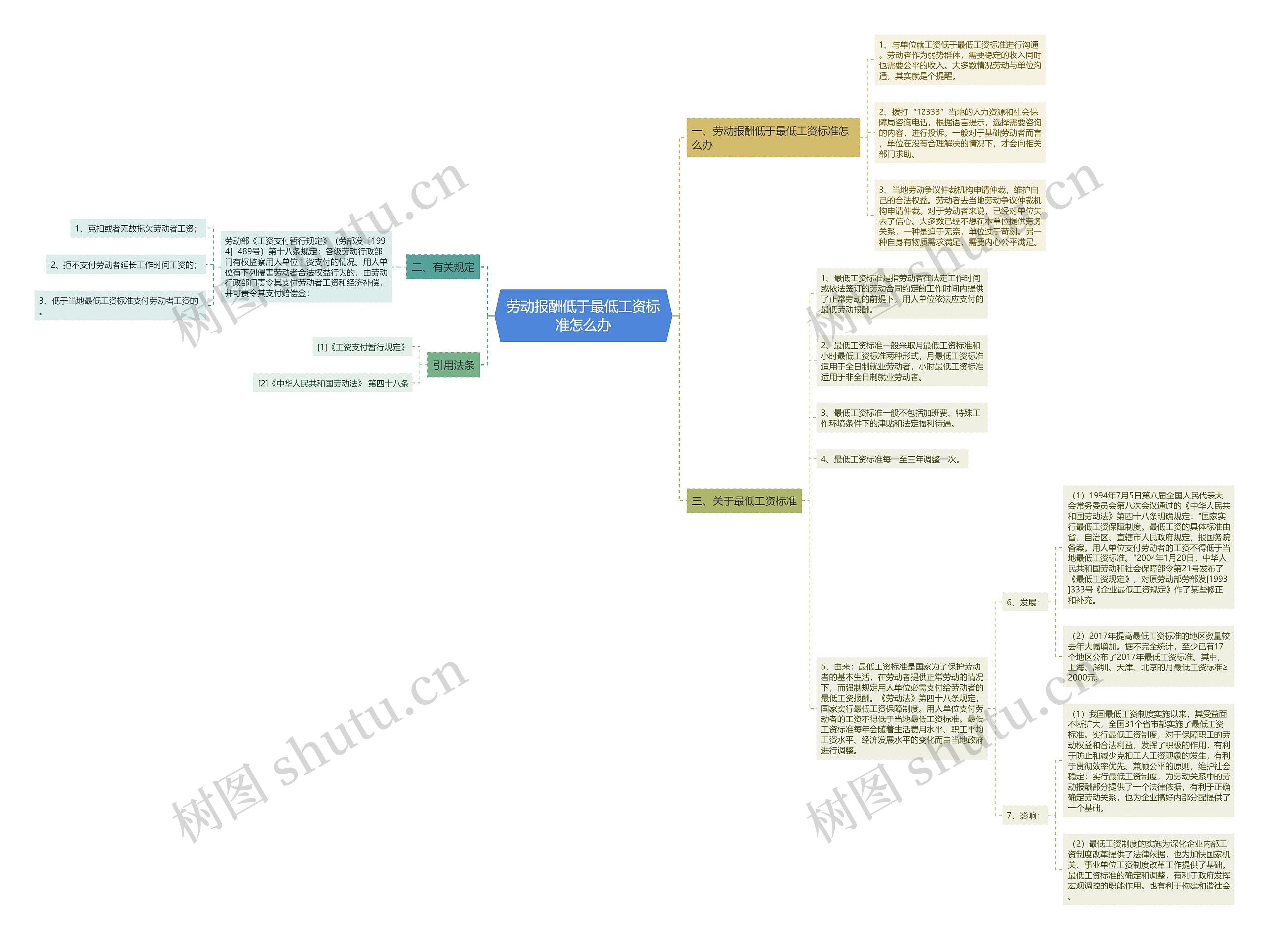 劳动报酬低于最低工资标准怎么办思维导图