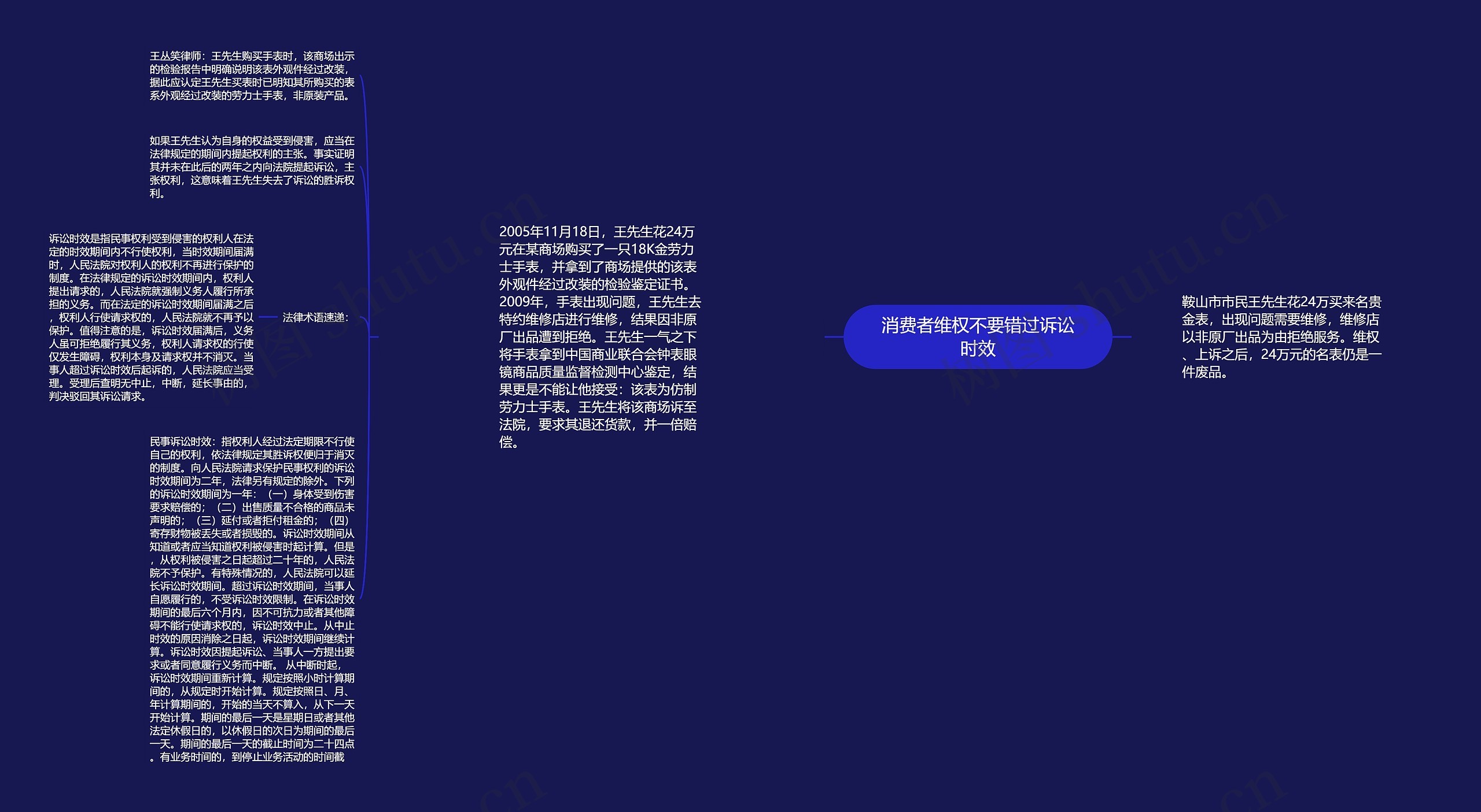 消费者维权不要错过诉讼时效思维导图