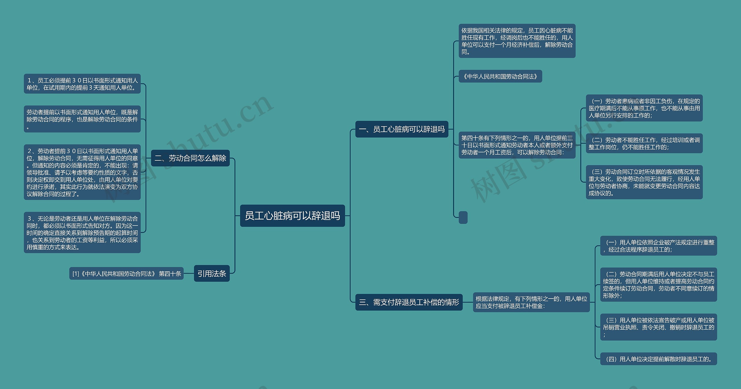 员工心脏病可以辞退吗思维导图