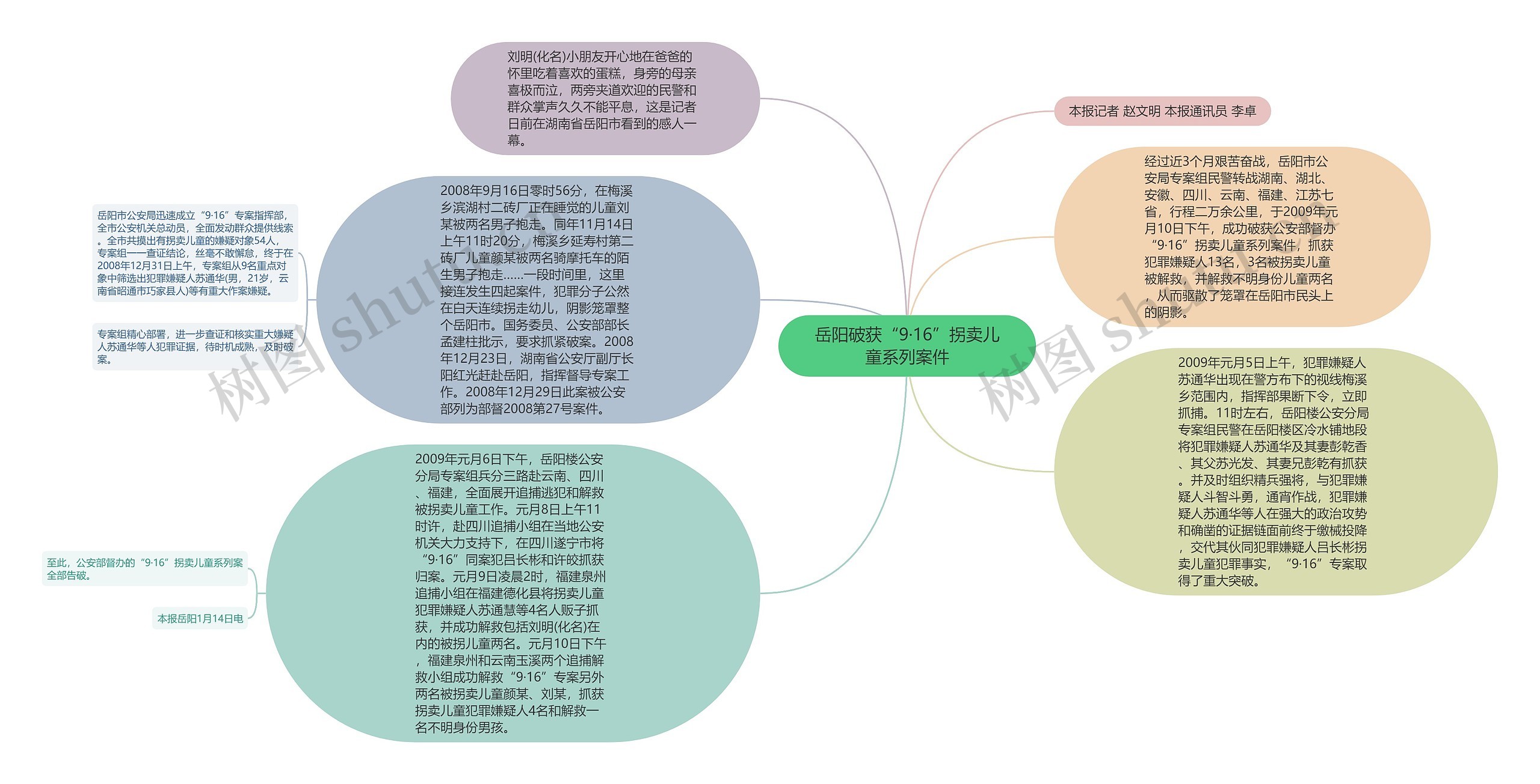 岳阳破获“9·16”拐卖儿童系列案件思维导图