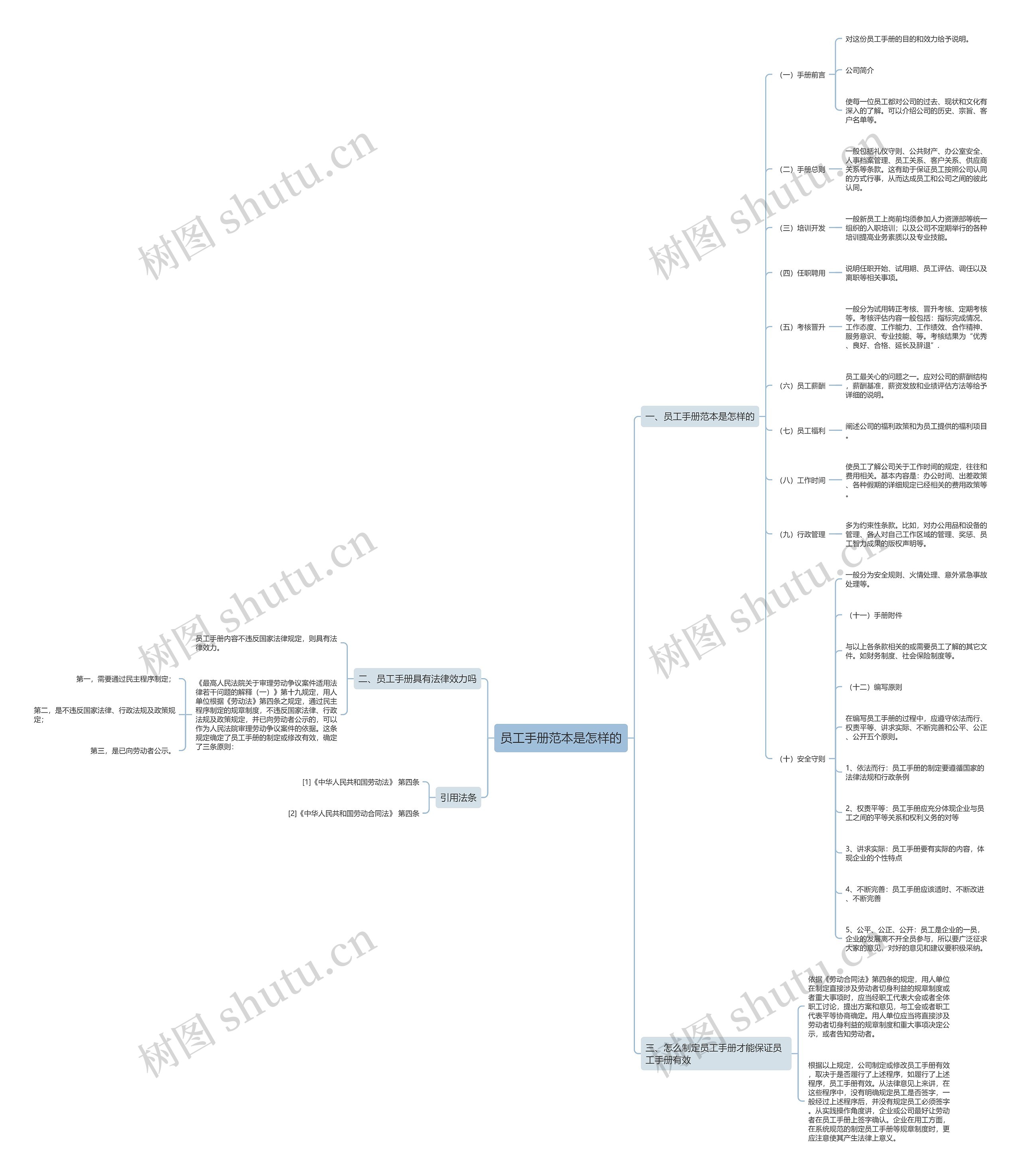 员工手册范本是怎样的思维导图