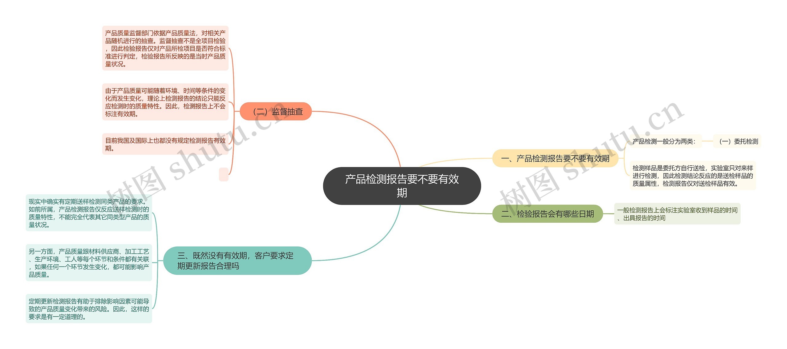 产品检测报告要不要有效期思维导图