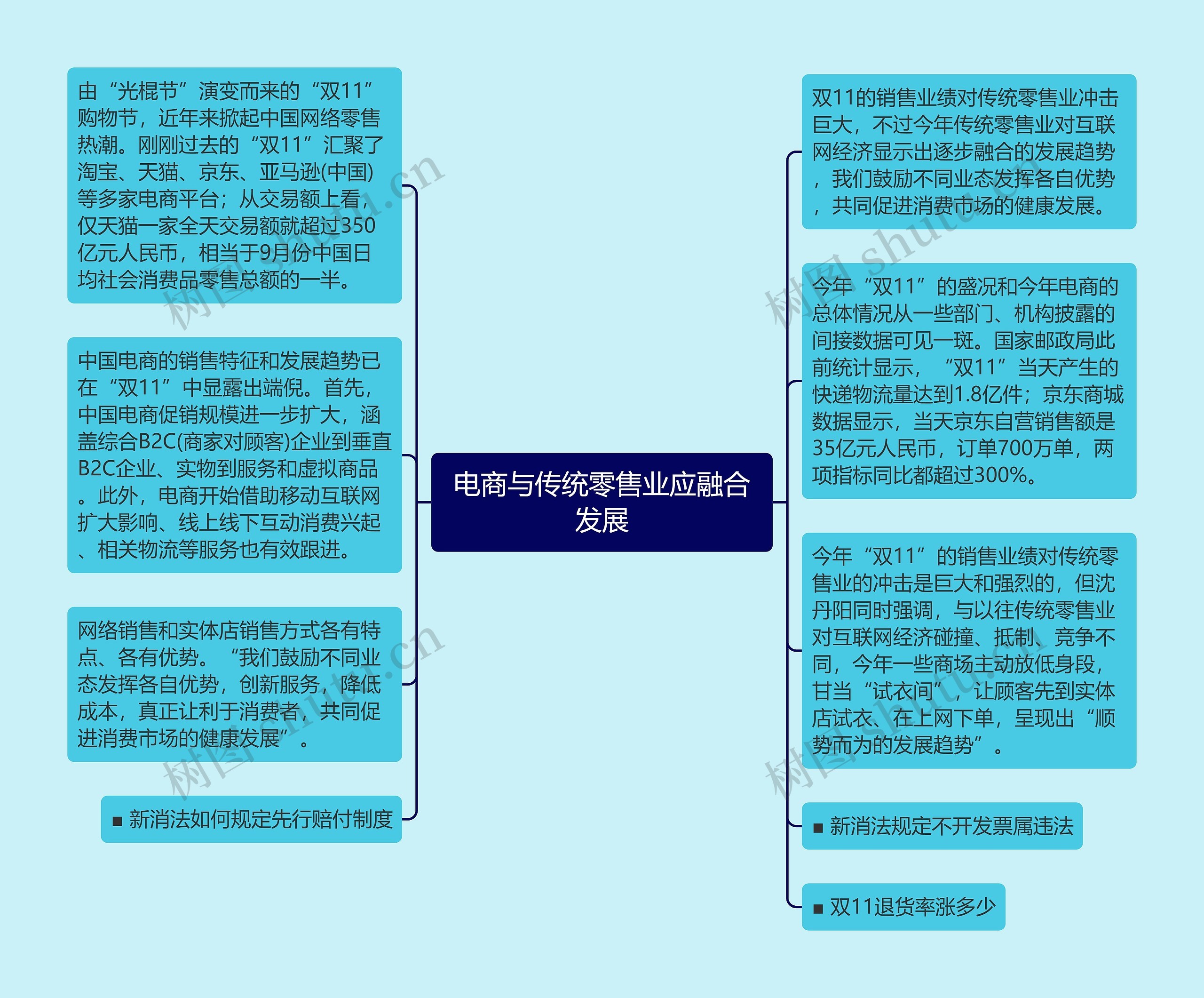 电商与传统零售业应融合发展思维导图